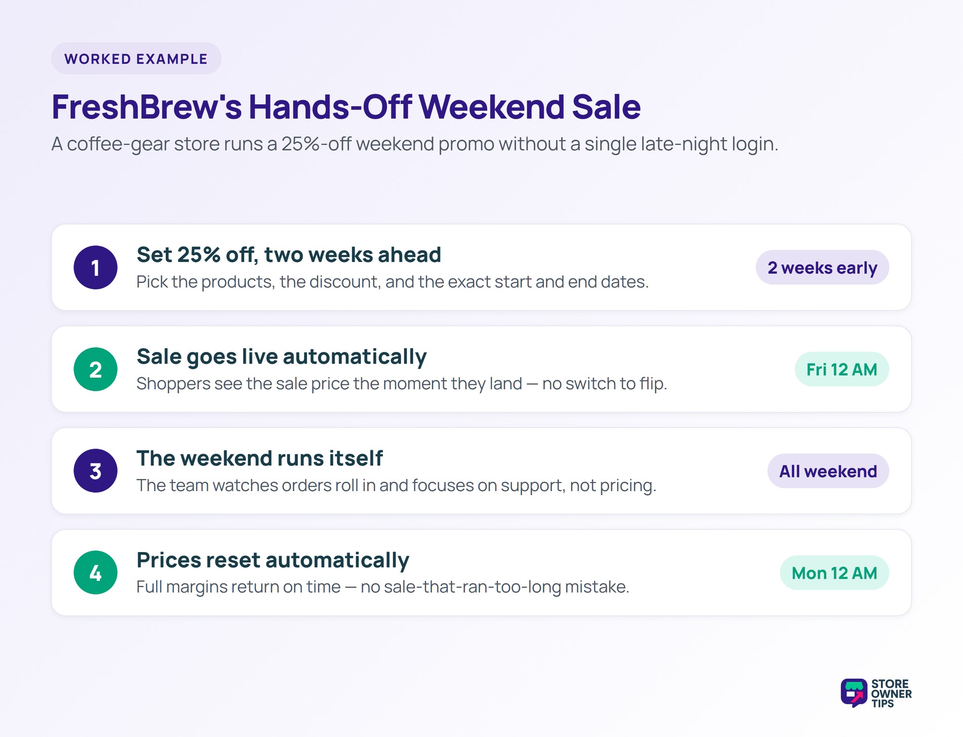 FreshBrew Hands-Off Weekend Sale - Store Owner Tips Four-step automated weekend sale example: set ahead, auto start Friday, hands-off weekend, auto reset Monday.