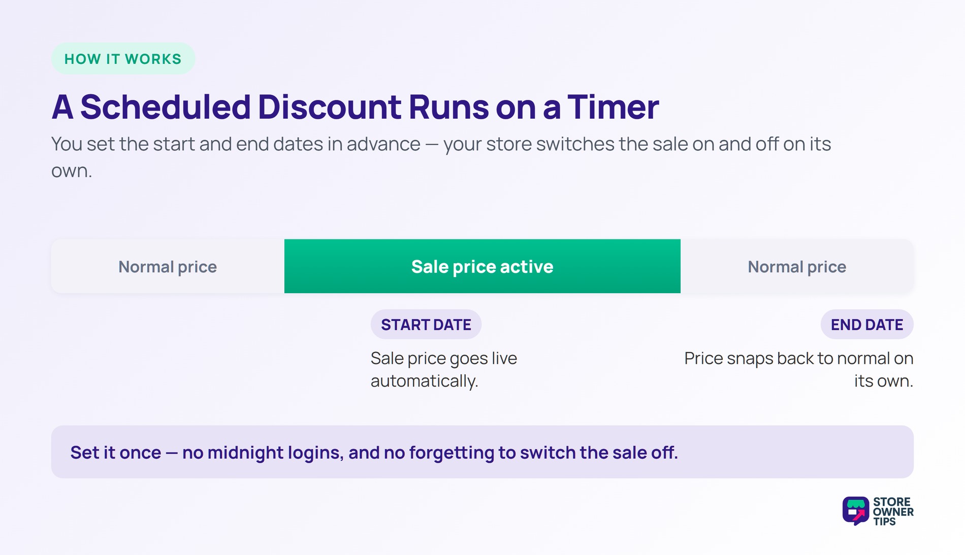 How a Scheduled Discount Works - Store Owner Tips Timeline of a scheduled discount switching the sale price on at the start date and off at the end date.