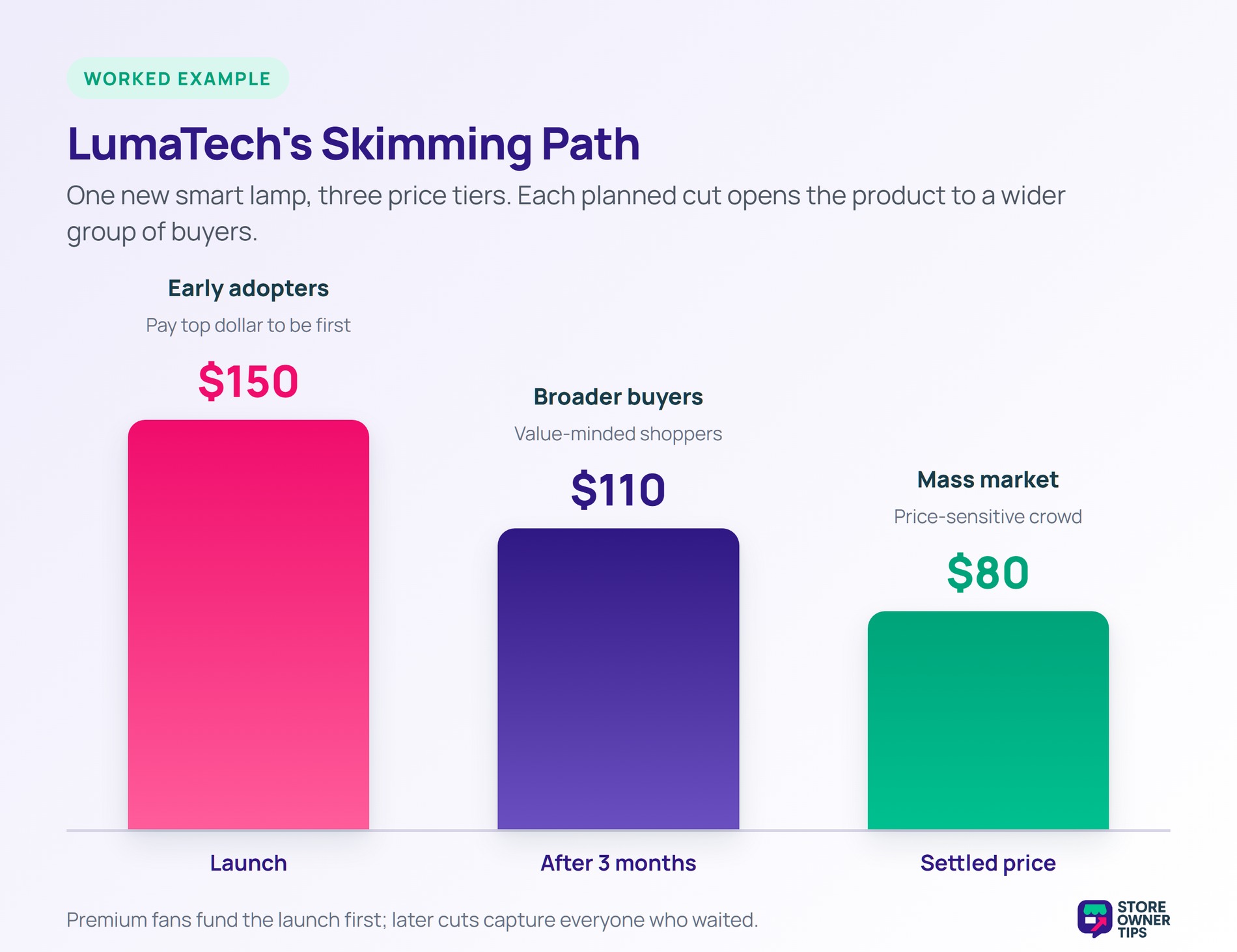 Bar chart of LumaTech's smart lamp price skimming path: 150 dollars at launch for early adopters, 110 dollars after three months for broader buyers, and 80 dollars as the settled mass-market price.