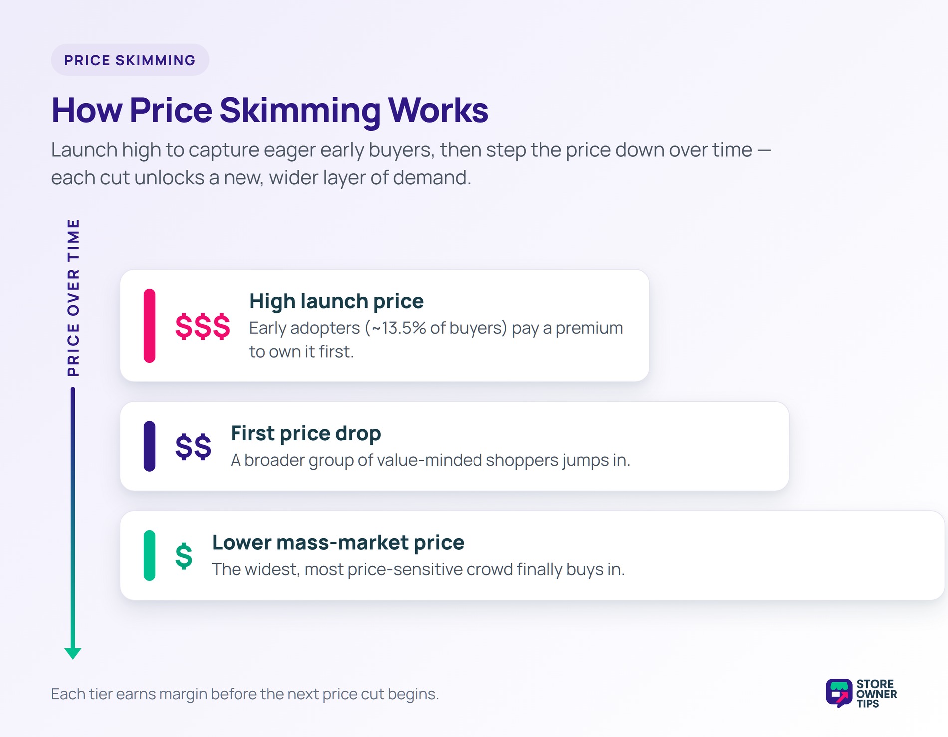 Diagram showing price skimming as three descending price tiers, from a high launch price for early adopters down to a low mass-market price for the widest audience.