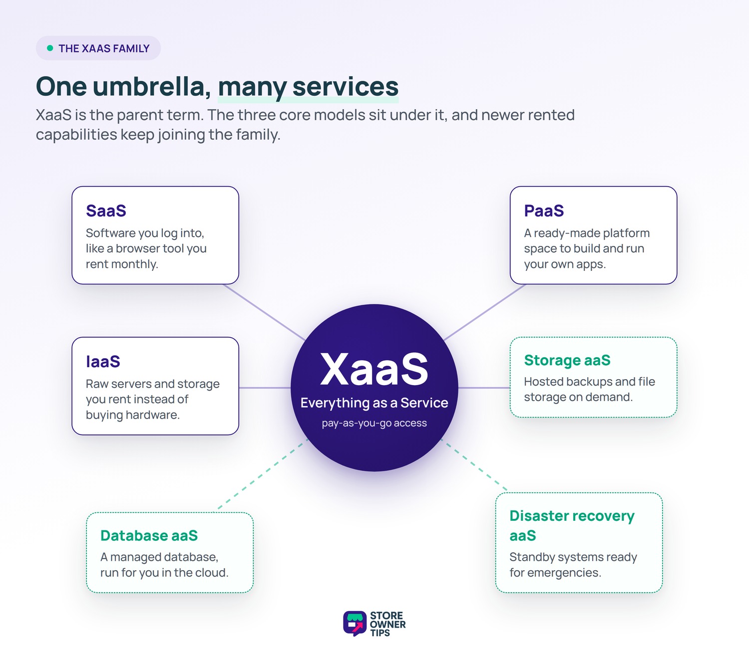 XaaS family hub and spoke diagram - Store Owner Tips Hub-and-spoke diagram showing XaaS as the parent umbrella over SaaS, PaaS, IaaS and newer services like storage, database, and disaster recovery