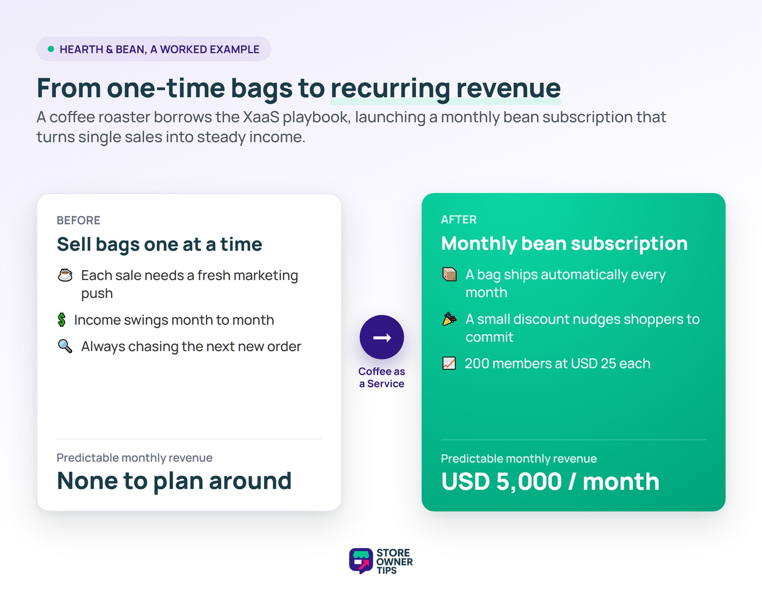 XaaS recurring revenue before and after flow - Store Owner Tips Before and after flow showing a coffee roaster moving from one-time bag sales to a monthly subscription earning USD 5,000 per month