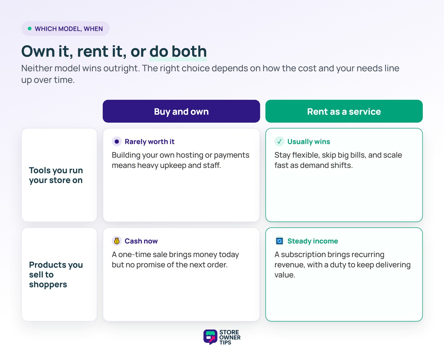 XaaS versus traditional ownership decision matrix - Store Owner Tips Decision matrix comparing when to buy and own versus rent as a service for store tools and products sold to shoppers