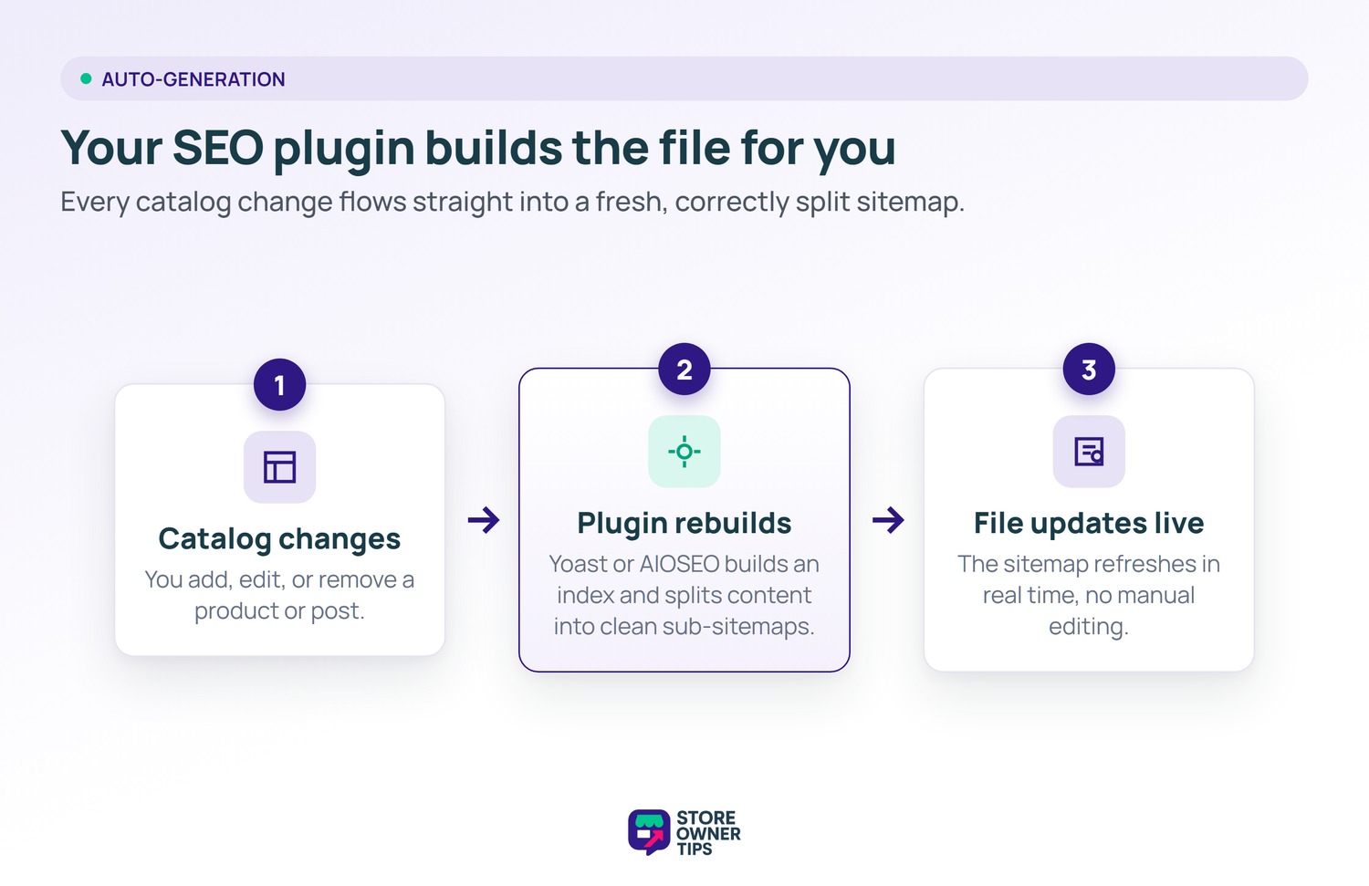 How an SEO plugin generates a sitemap - Store Owner Tips Three-step flow showing a catalog change triggering an SEO plugin to rebuild and update the sitemap live.