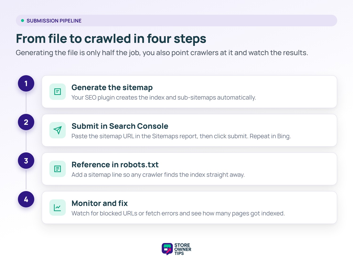 XML sitemap submission pipeline - Store Owner Tips Four-step timeline from generating a sitemap to submitting it in Search Console, referencing it in robots.txt, and monitoring results.