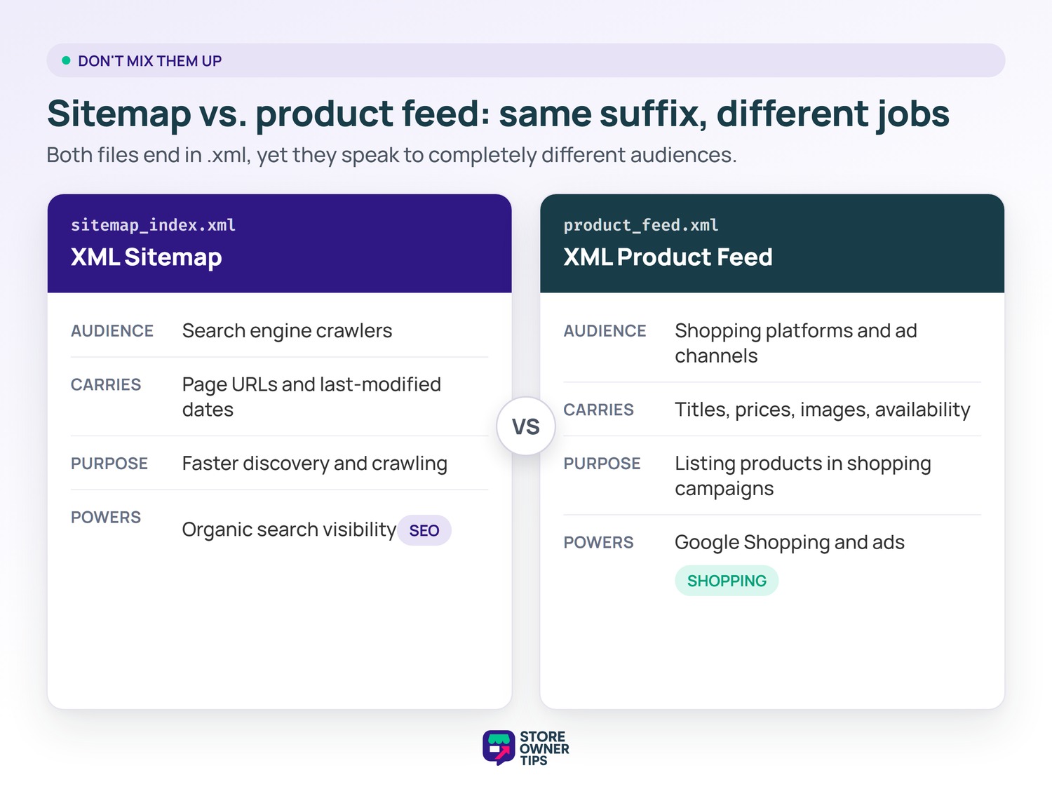XML sitemap versus XML product feed - Store Owner Tips Side-by-side comparison of an XML sitemap and an XML product feed by audience, contents, and purpose.