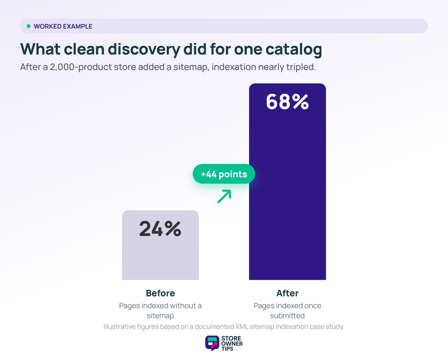 Sitemap indexation before and after - Store Owner Tips Bar chart showing page indexation rising from 24 percent before a sitemap to 68 percent after submitting one.