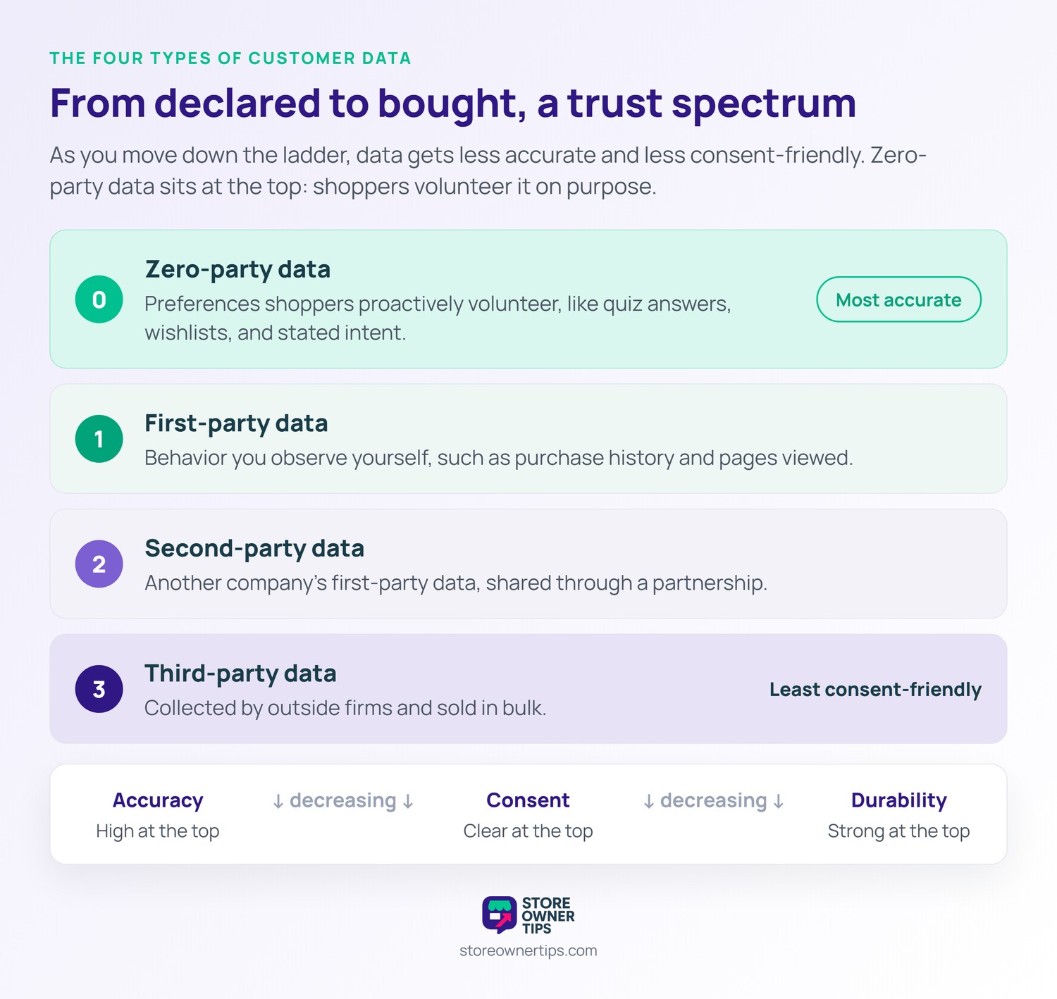 sot-6706-img1-1 - Store Owner Tips A trust spectrum ladder ranking zero-party, first-party, second-party, and third-party data from most accurate and consent-friendly at the top to least at the bottom.