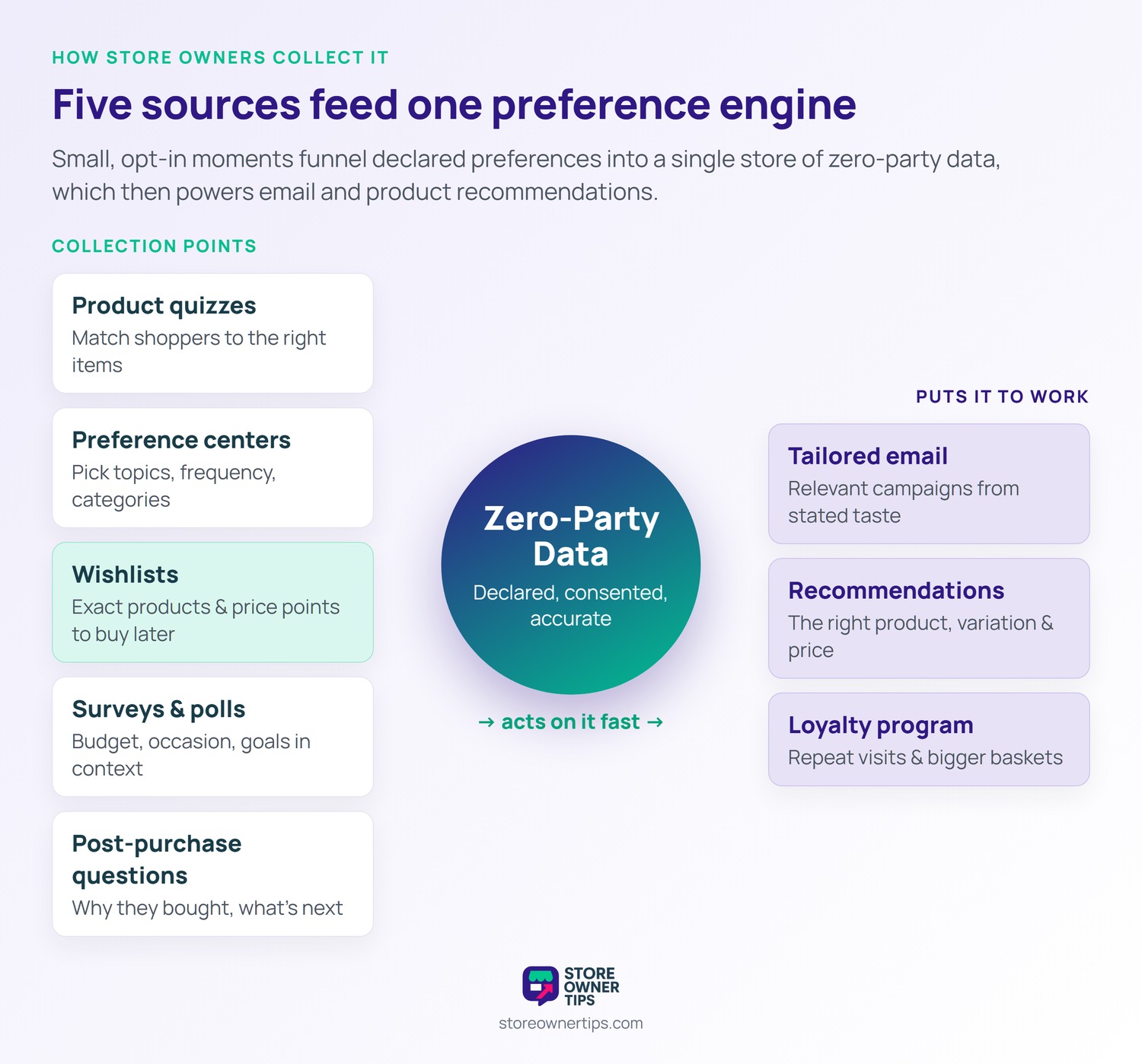 sot-6706-img2-1 - Store Owner Tips Hub-and-spoke diagram showing five collection points (quizzes, preference centers, wishlists, surveys, post-purchase questions) feeding a central zero-party data store that powers email, recommendations, and loyalty.