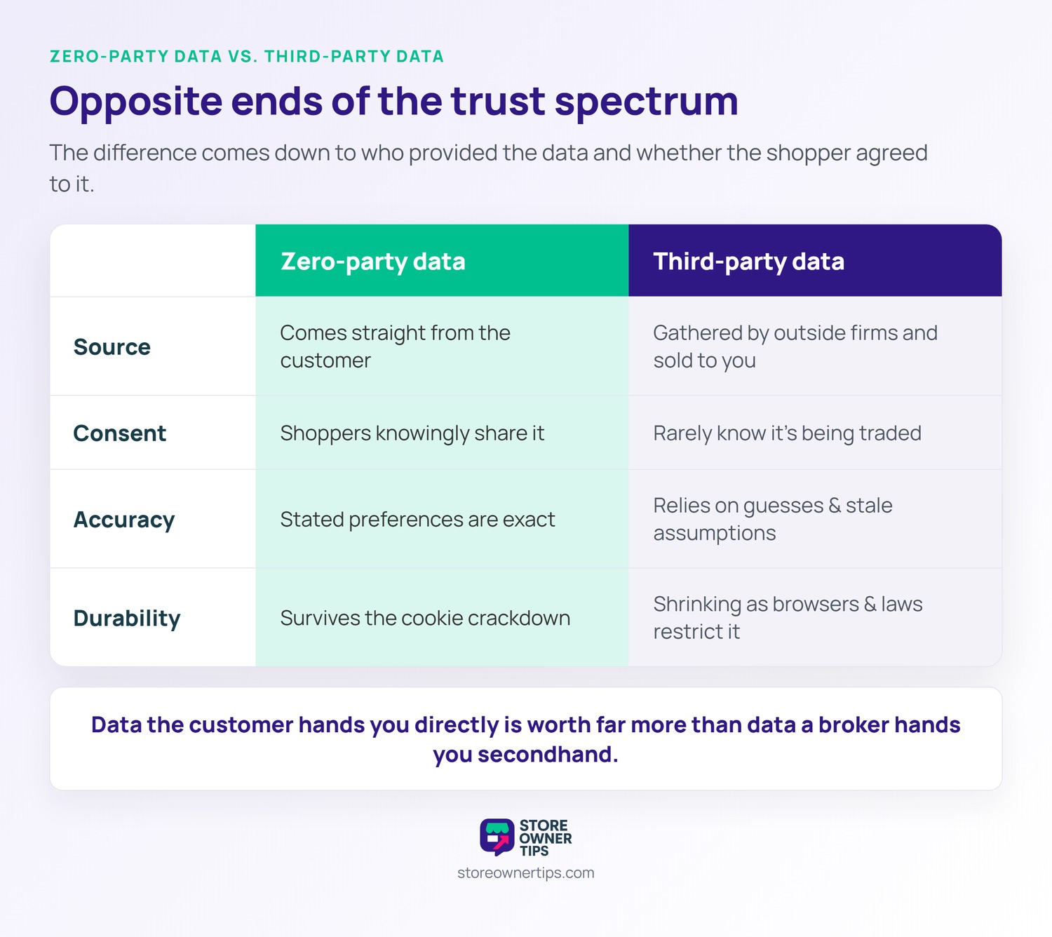 sot-6706-img4-1 - Store Owner Tips A comparison matrix of zero-party data versus third-party data across source, consent, accuracy, and durability.