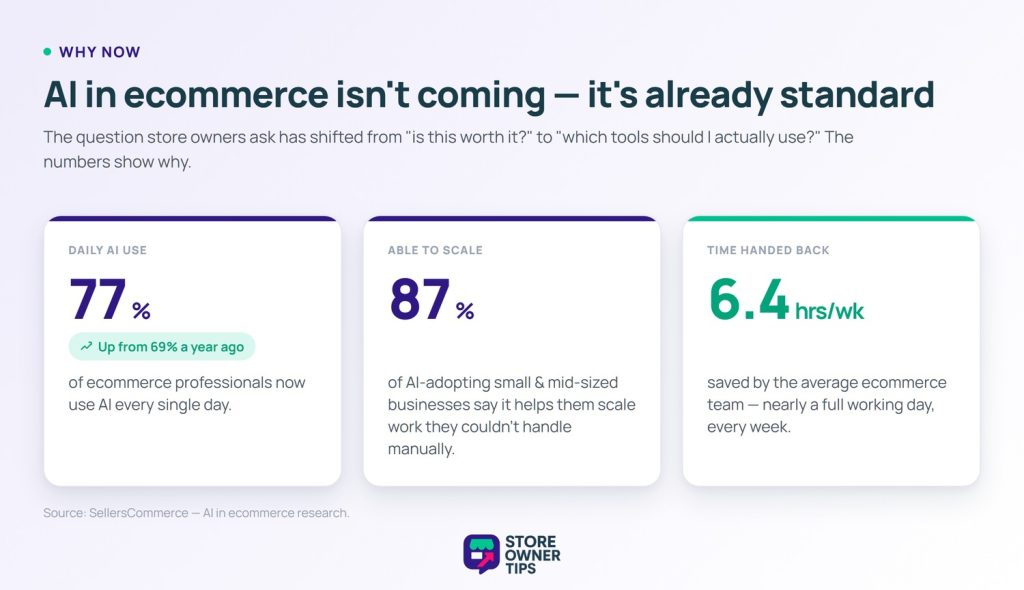 sot-ai-why-list-stats - Store Owner Tips Statistics on AI adoption in ecommerce: 77% of ecommerce professionals use AI daily, up from 69% a year earlier; 87% of AI-adopting small and mid-sized businesses say it helps them scale; and teams save an average of 6.4 hours per week.