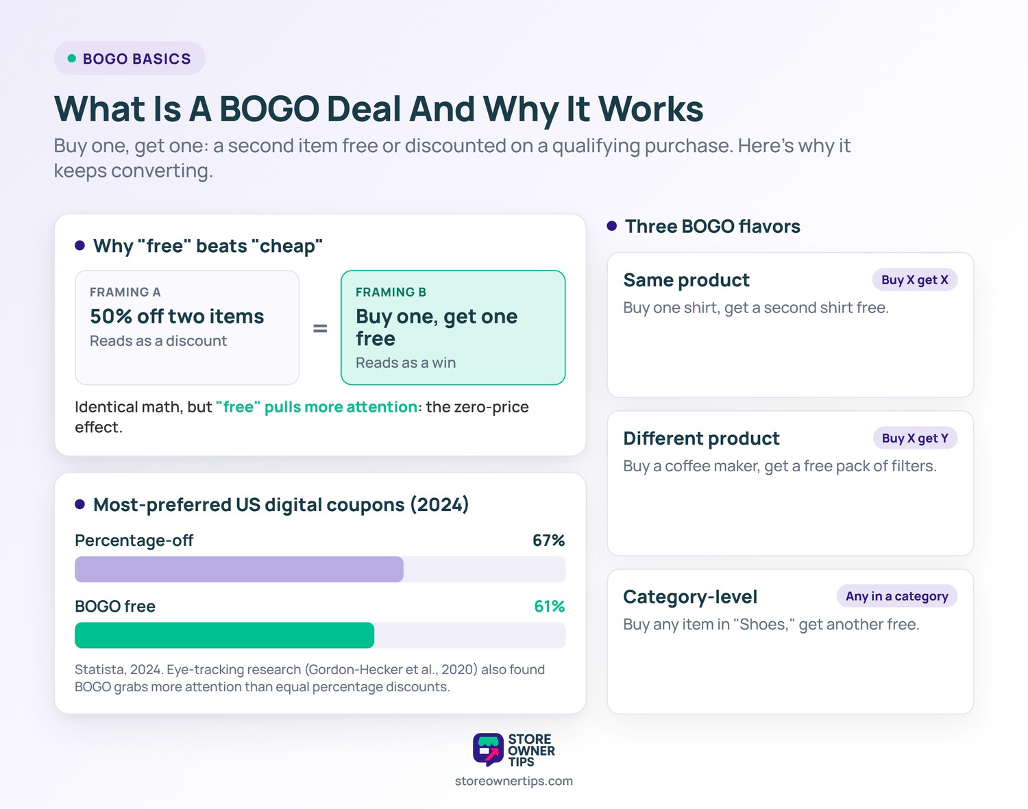 What Is A BOGO Deal And Why It Works - Store Owner Tips Explainer showing why BOGO works: the zero-price effect where buy-one-get-one-free beats an equal percentage discount, a 2024 Statista bar chart with BOGO at 61 percent versus percentage-off at 67 percent, and the three BOGO types (same product, different product, category-level)