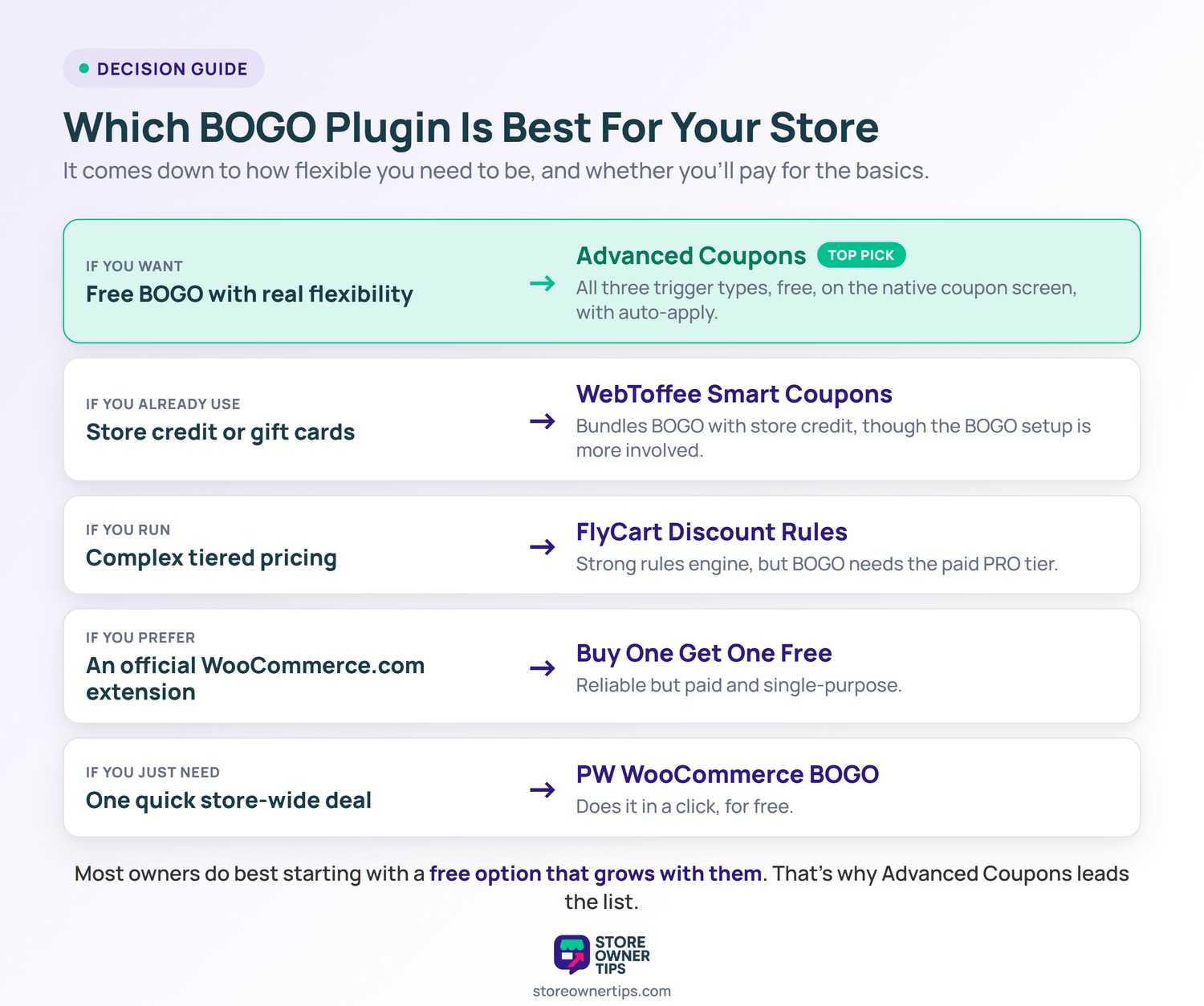Which BOGO Plugin Is Best For Your Store - Store Owner Tips Decision map matching store needs to a WooCommerce BOGO plugin: free flexibility points to Advanced Coupons as the top pick, store credit to WebToffee Smart Coupons, tiered pricing to FlyCart Discount Rules, an official extension to Buy One Get One Free, and a quick store-wide deal to PW WooCommerce BOGO