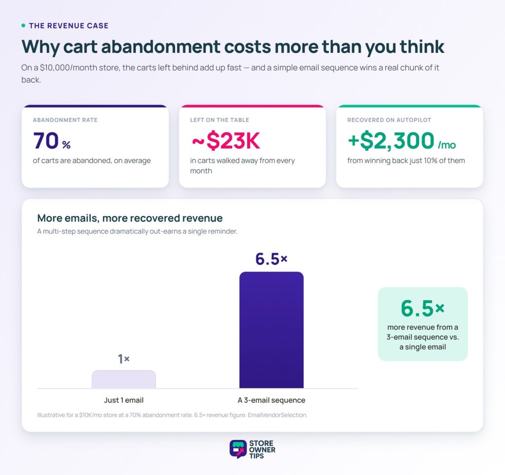 Chart showing cart abandonment costs for a ,000 per month store: a 70% abandonment rate leaves about ,000 in carts behind each month, recovering 10% adds ,300 per month, and a 3-email sequence earns 6.5 times the revenue of a single email.