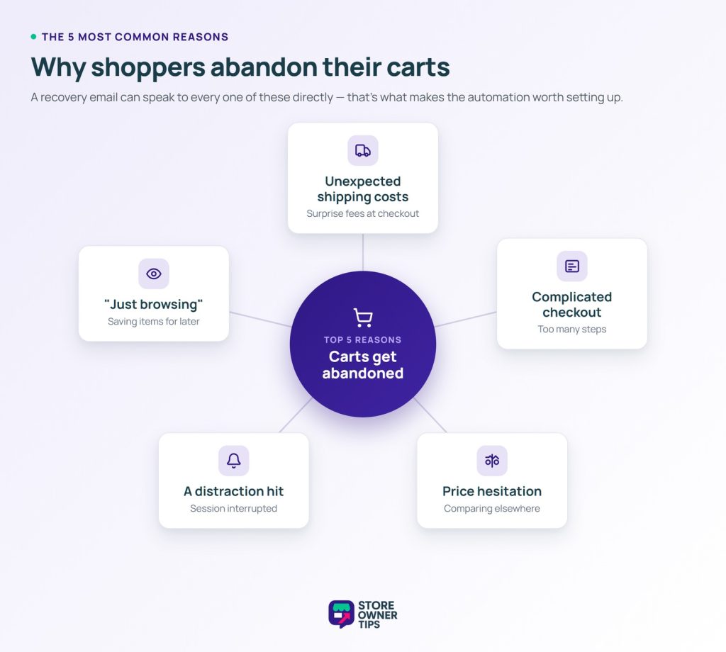 Hub and spoke diagram of the five most common reasons shoppers abandon carts: unexpected shipping costs, just browsing or saving for later, a distraction interrupting the session, price hesitation from comparing elsewhere, and a complicated checkout.