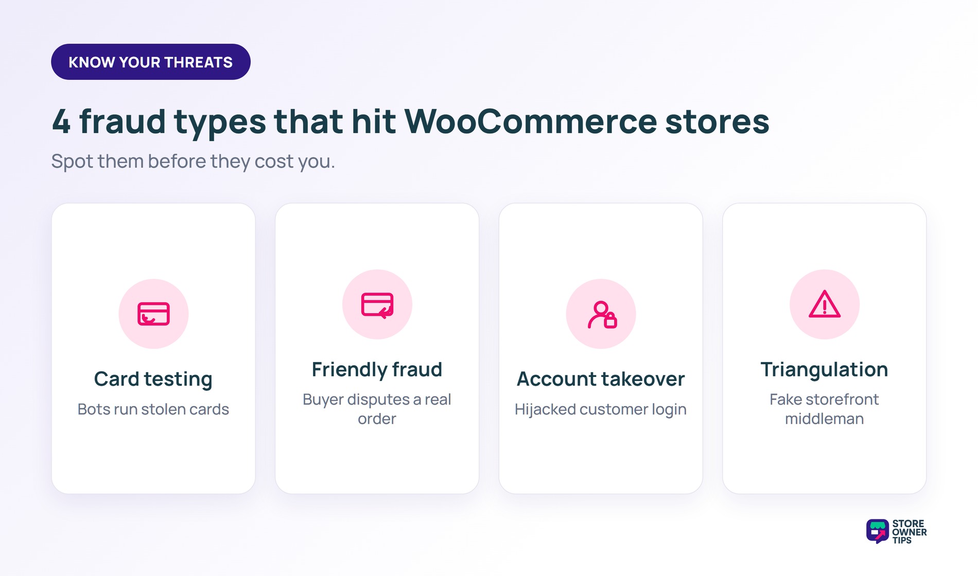 Four common WooCommerce fraud types: card testing, friendly fraud, account takeover, and triangulation.