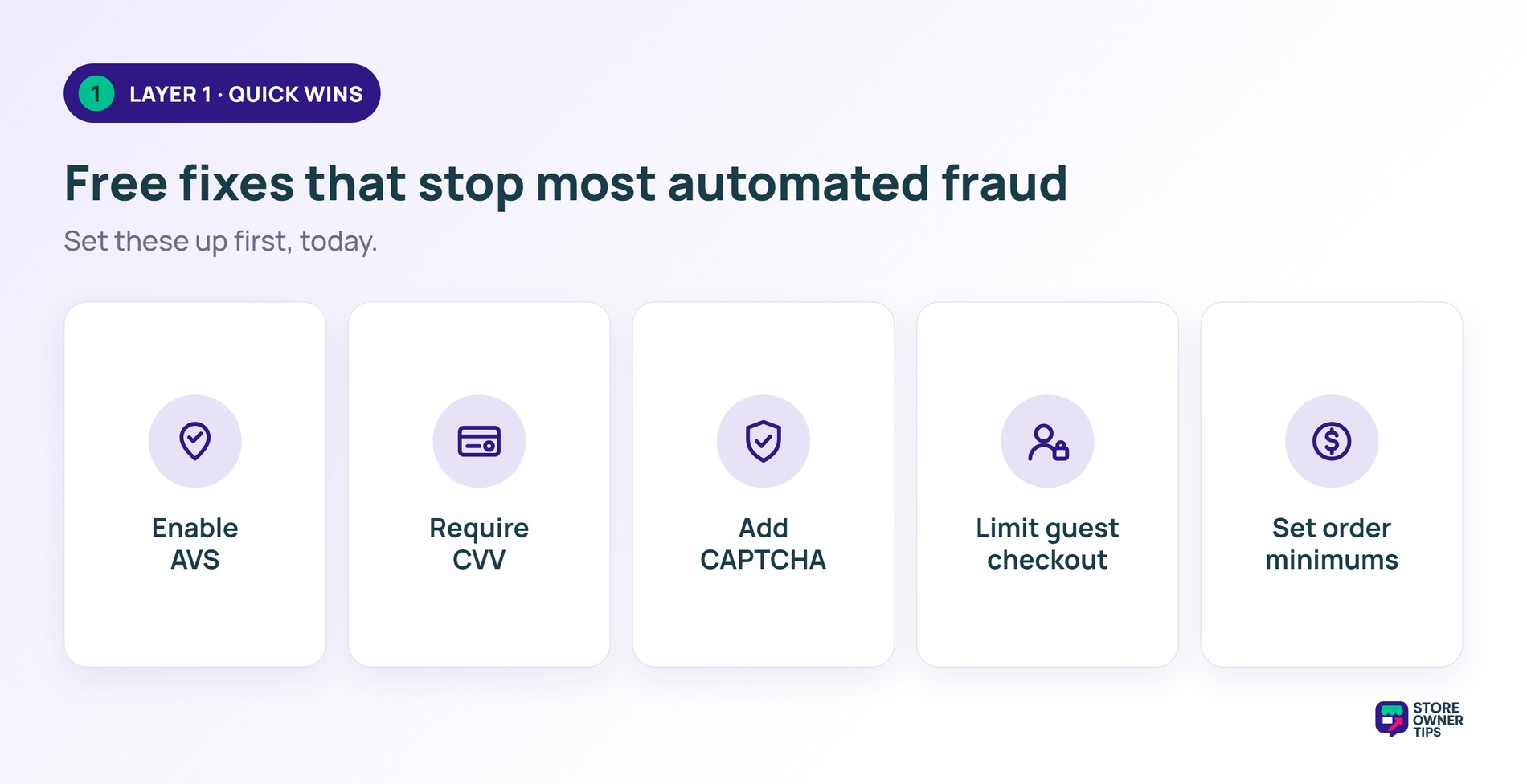 Layer 1 quick wins: enable AVS, require CVV, add CAPTCHA, limit guest checkout, and set order minimums.