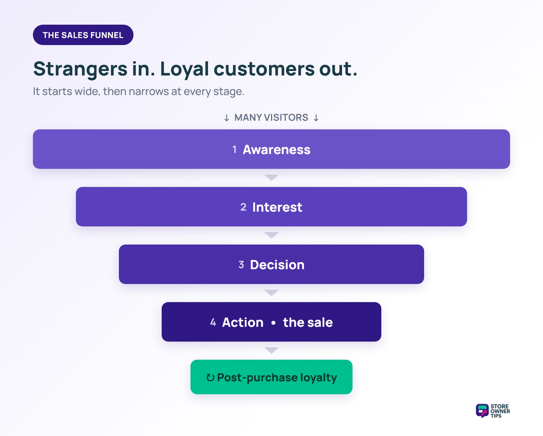Funnel diagram showing the five sales funnel stages narrowing from many visitors down to loyal customers: awareness, interest, decision, action, and post-purchase loyalty.