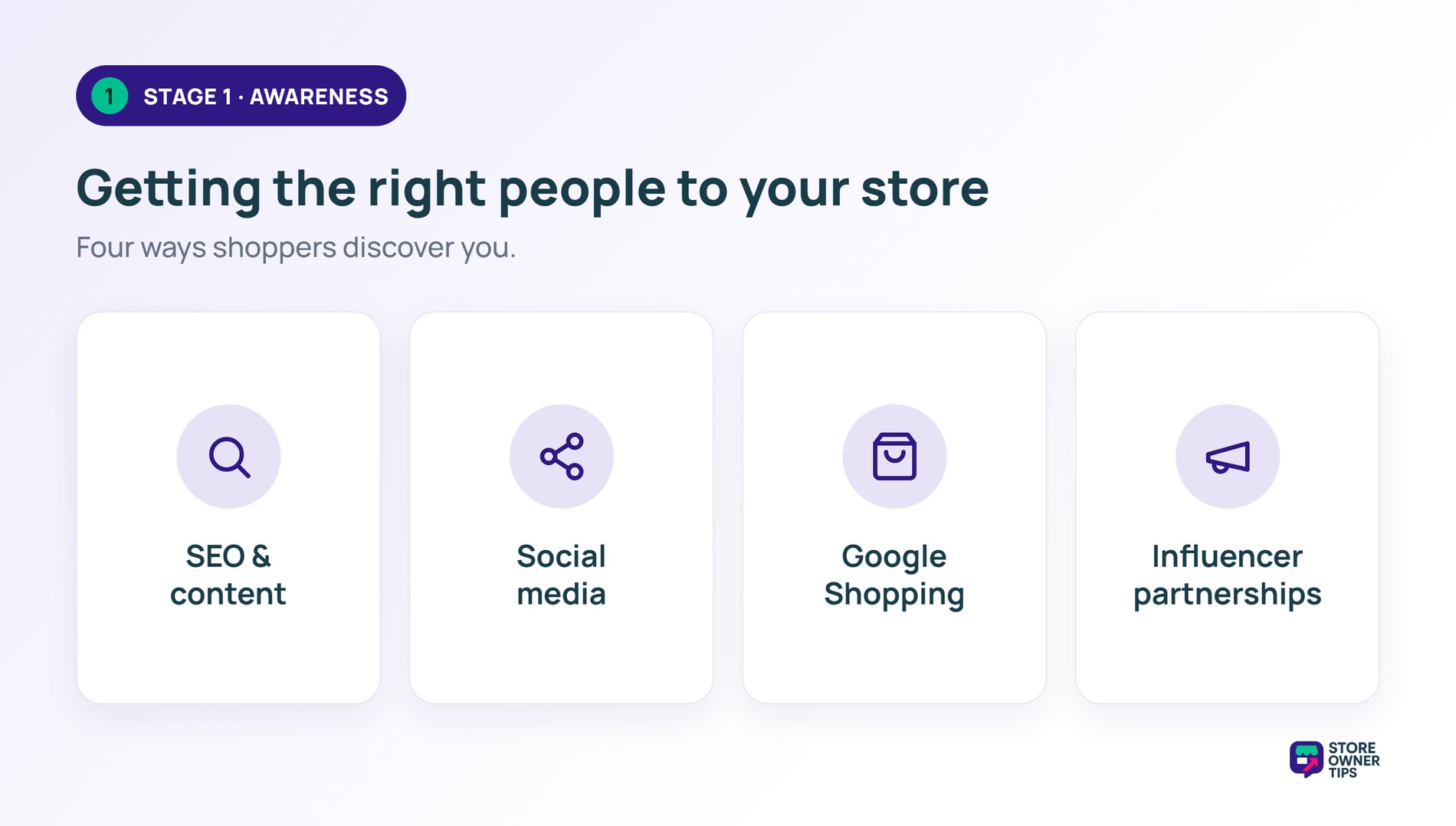 Four awareness channels that bring shoppers to a WooCommerce store: SEO and content, social media, Google Shopping, and influencer partnerships.