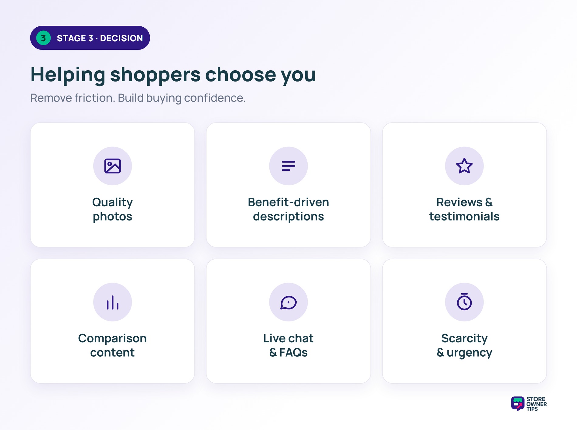 Six decision-stage elements that build buying confidence: quality photos, benefit-driven descriptions, reviews and testimonials, comparison content, live chat and FAQs, and scarcity and urgency.