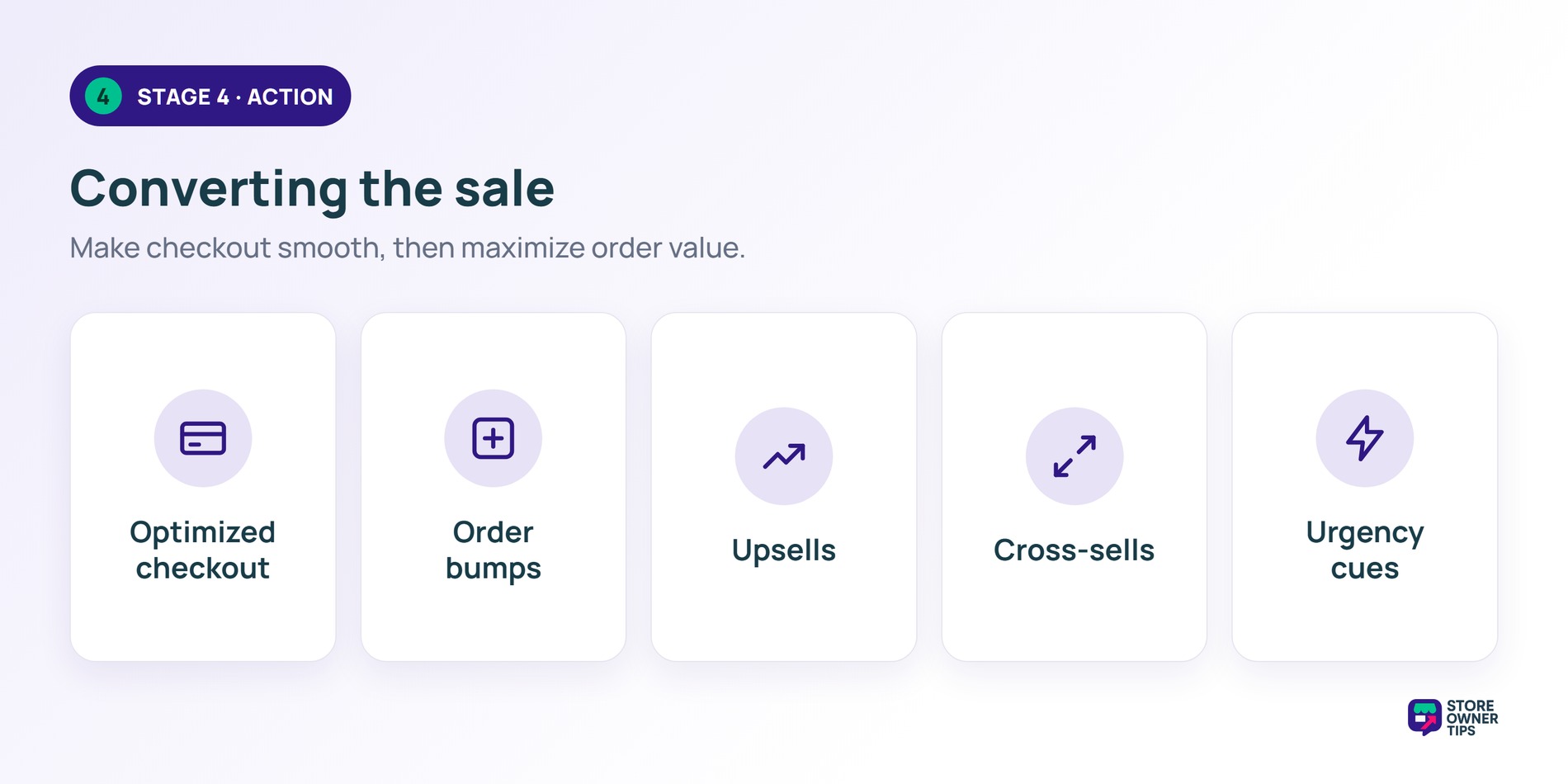 Five action-stage tactics that convert the sale and lift order value: optimized checkout, order bumps, upsells, cross-sells, and urgency cues.