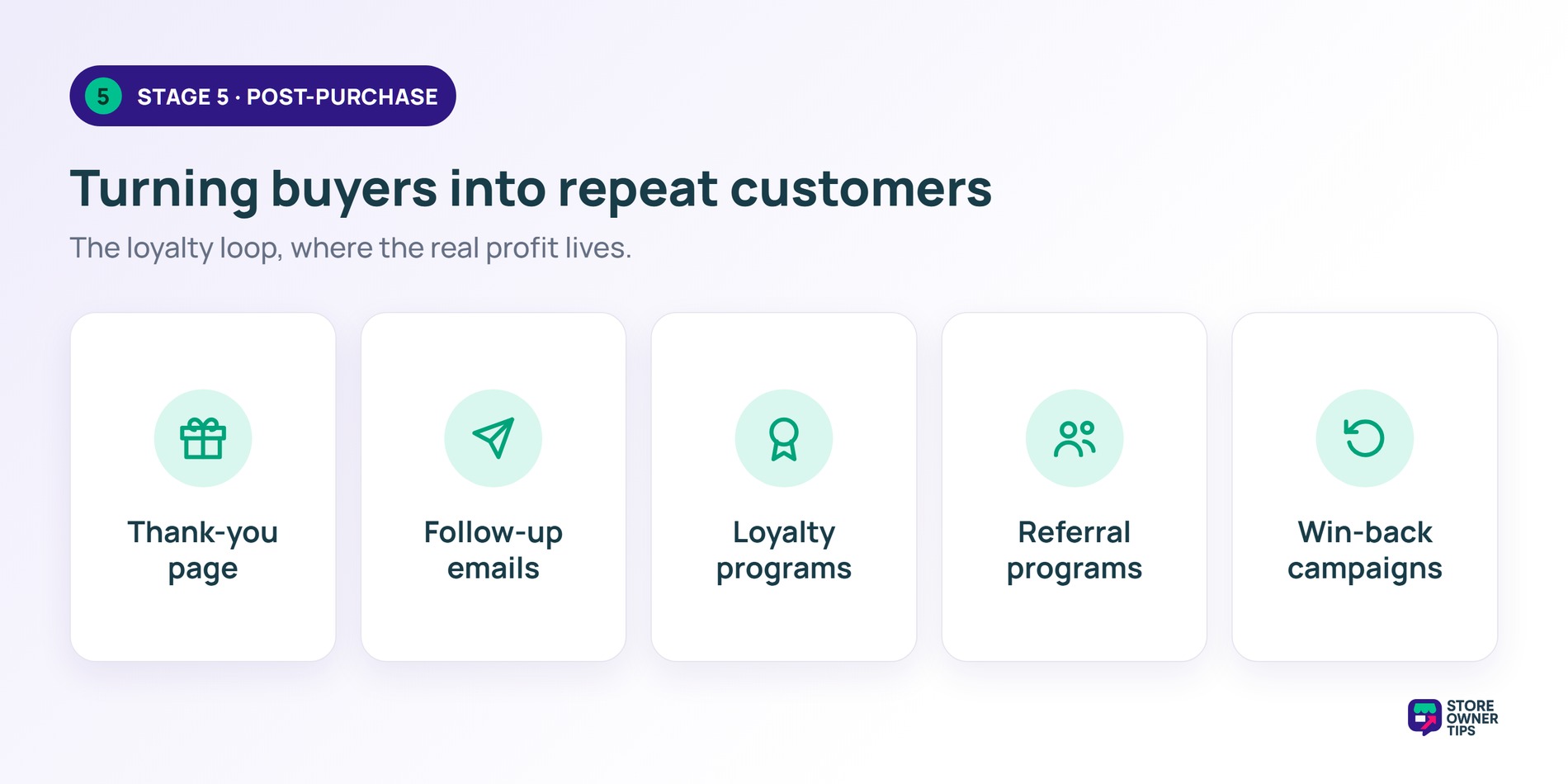Five post-purchase tactics that turn buyers into repeat customers: thank-you page, follow-up emails, loyalty programs, referral programs, and win-back campaigns.