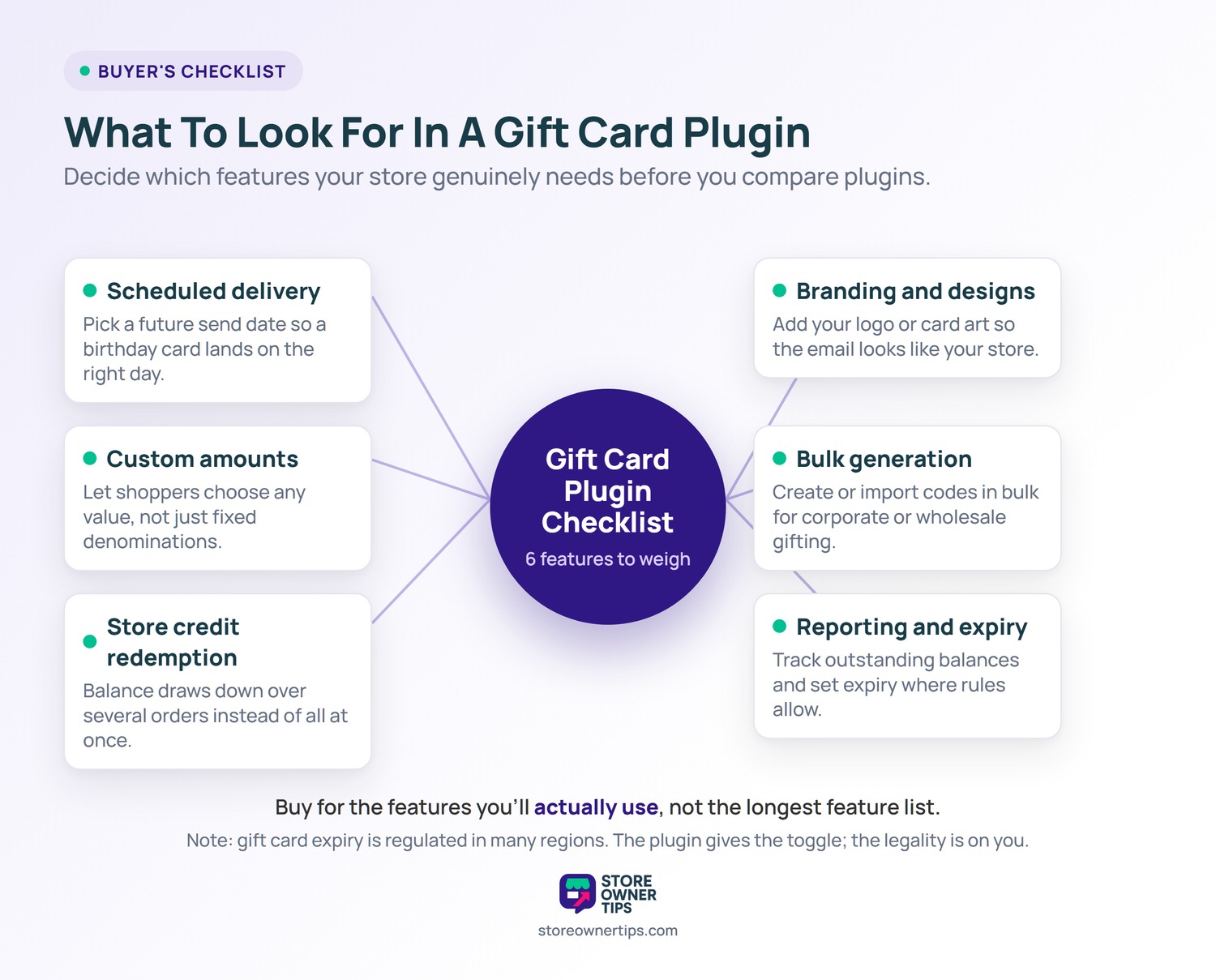 Hub-and-spoke checklist of six WooCommerce gift card plugin features: scheduled delivery, custom amounts, store credit, branding, bulk generation, and reporting and expiry