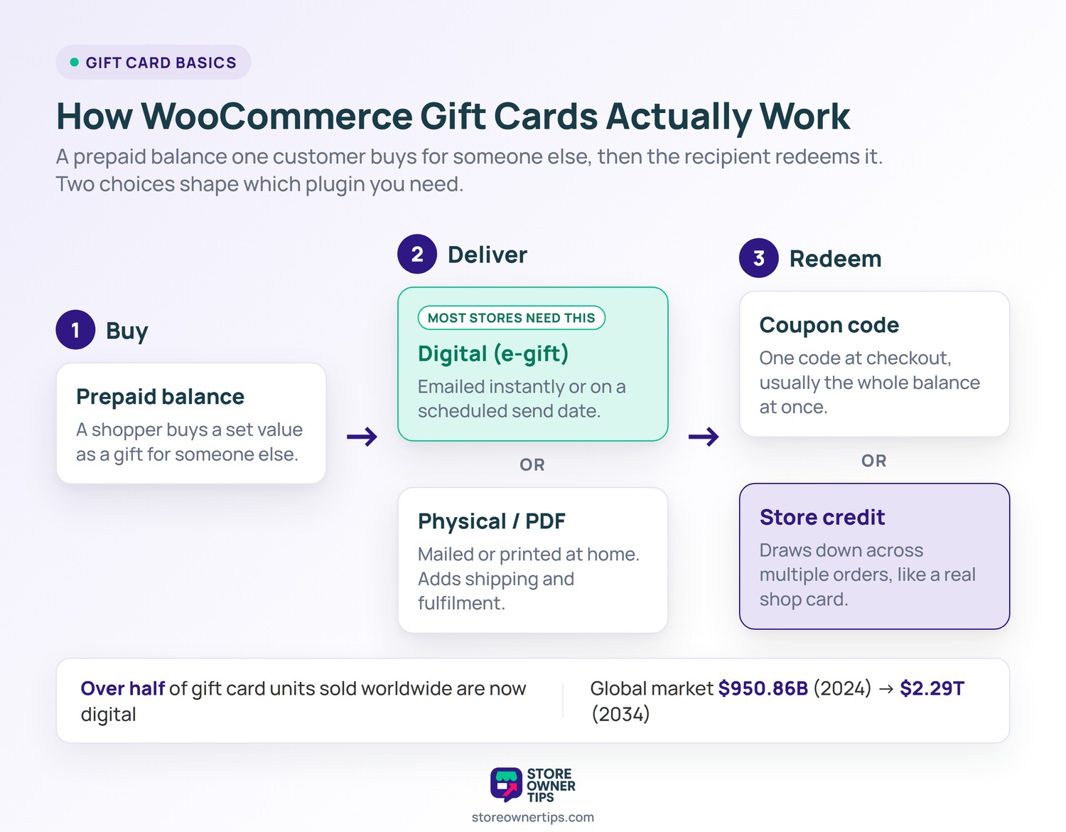 Flow diagram showing a WooCommerce gift card moving from buy to deliver (digital or physical) to redeem (coupon code or store credit)