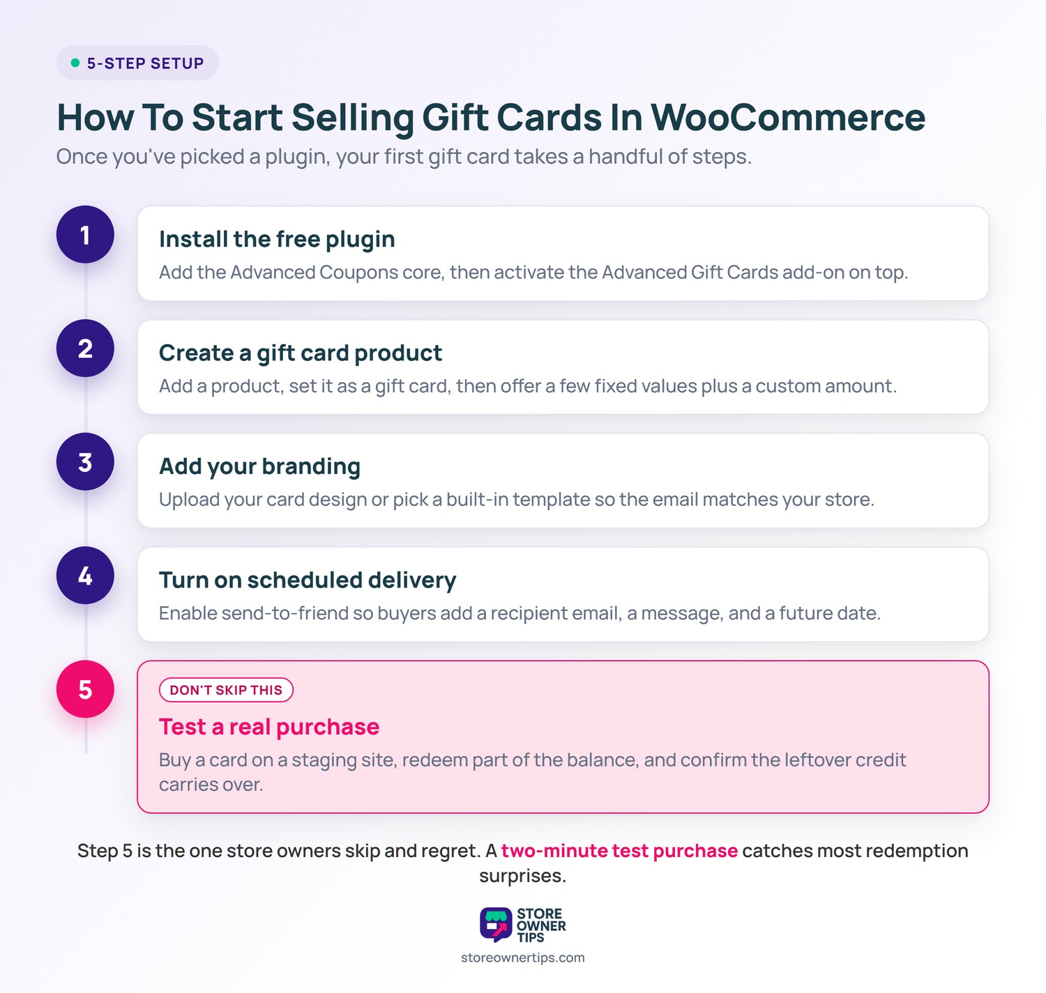 Five-step timeline for selling gift cards in WooCommerce: install the plugin, create the product, add branding, turn on scheduled delivery, and test a real purchase