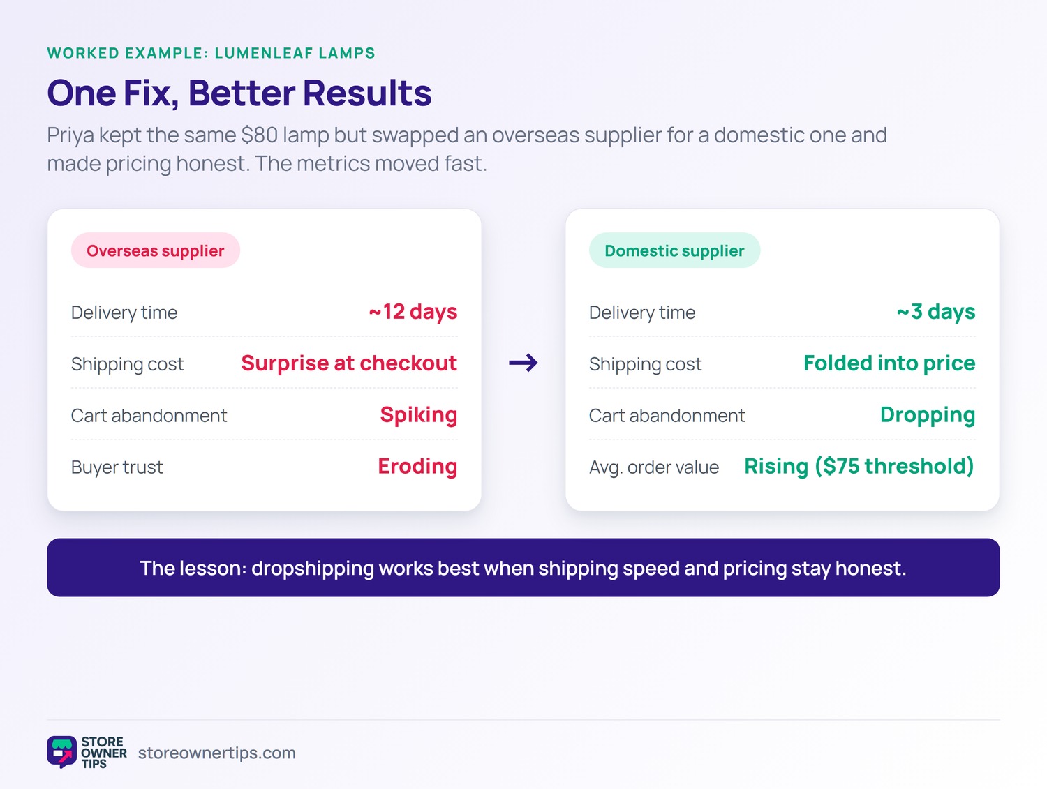Dropshipping worked example results - Store Owner Tips Comparison diagram of an overseas versus domestic supplier showing how faster shipping and honest pricing improved delivery time, cart abandonment, and average order value.