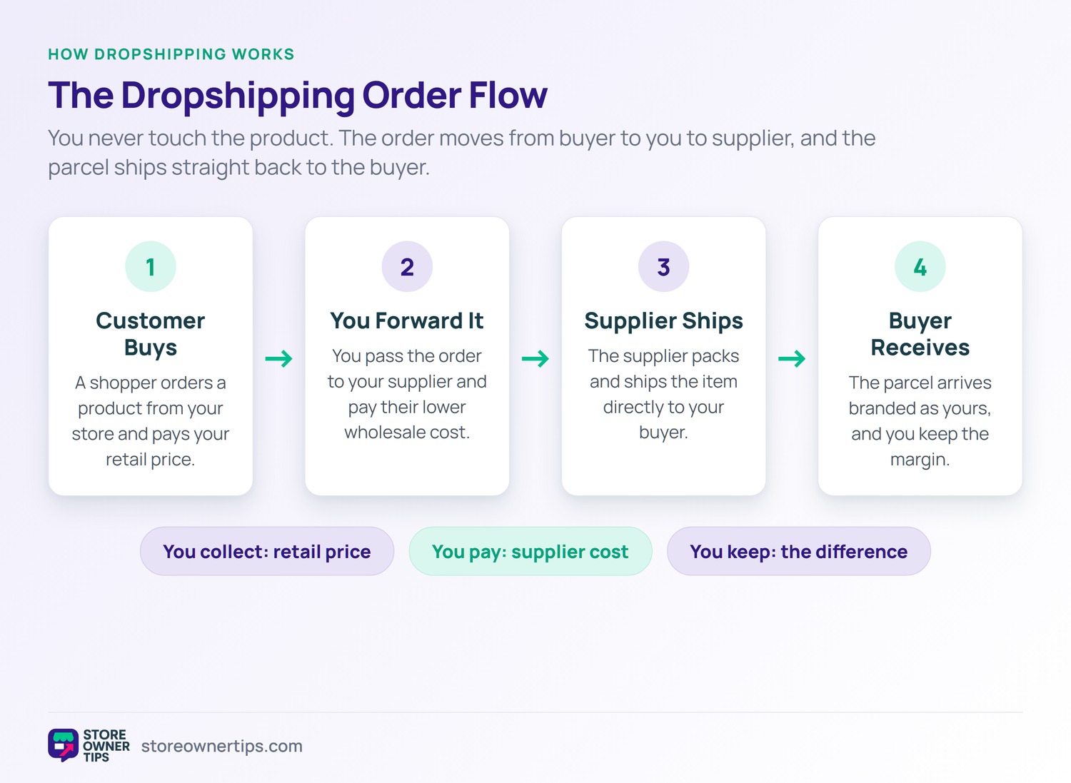 Dropshipping order flow - Store Owner Tips Four-step diagram showing the dropshipping order flow from customer purchase to you forwarding the order to the supplier who ships directly to the buyer.