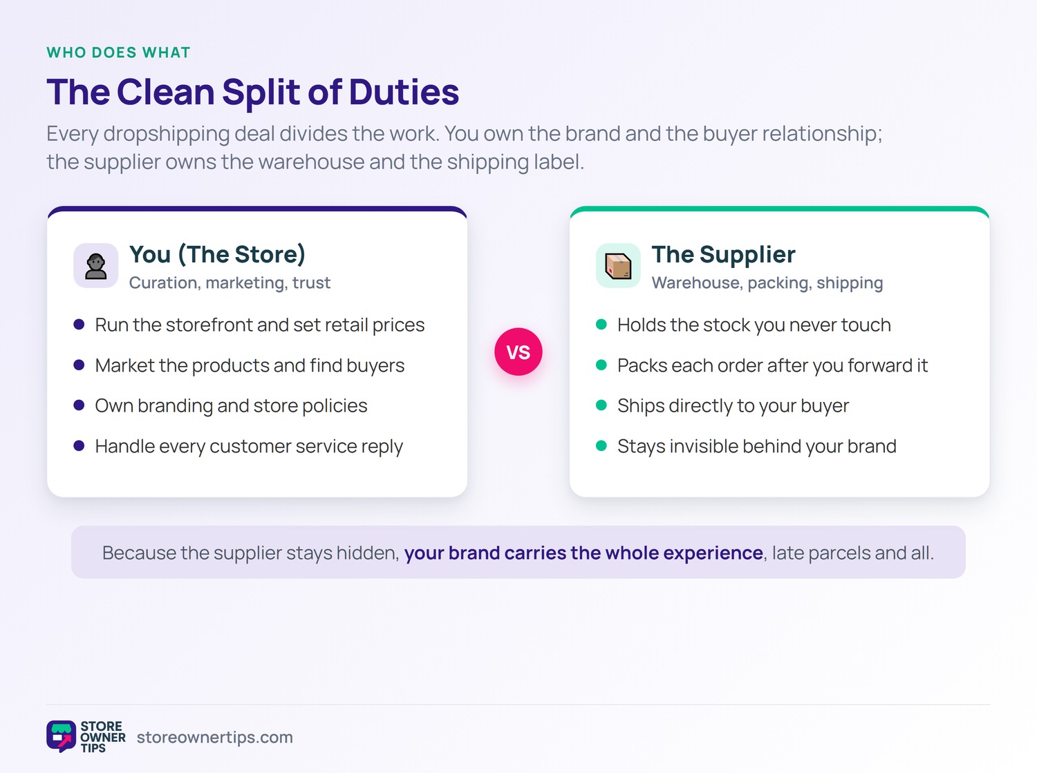 Dropshipping split of duties - Store Owner Tips Two-column diagram splitting dropshipping duties between the store owner who handles branding and marketing and the supplier who handles warehousing and shipping.