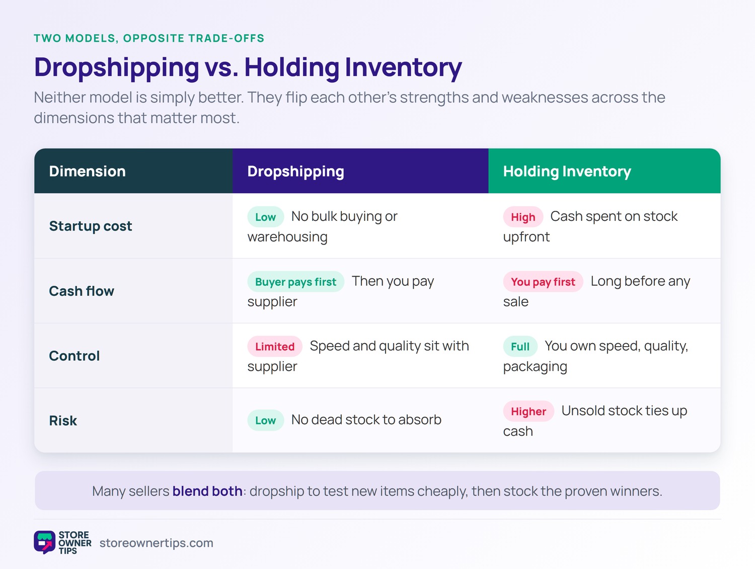 Dropshipping vs holding inventory - Store Owner Tips Comparison table of dropshipping versus holding inventory across startup cost, cash flow, control, and risk.