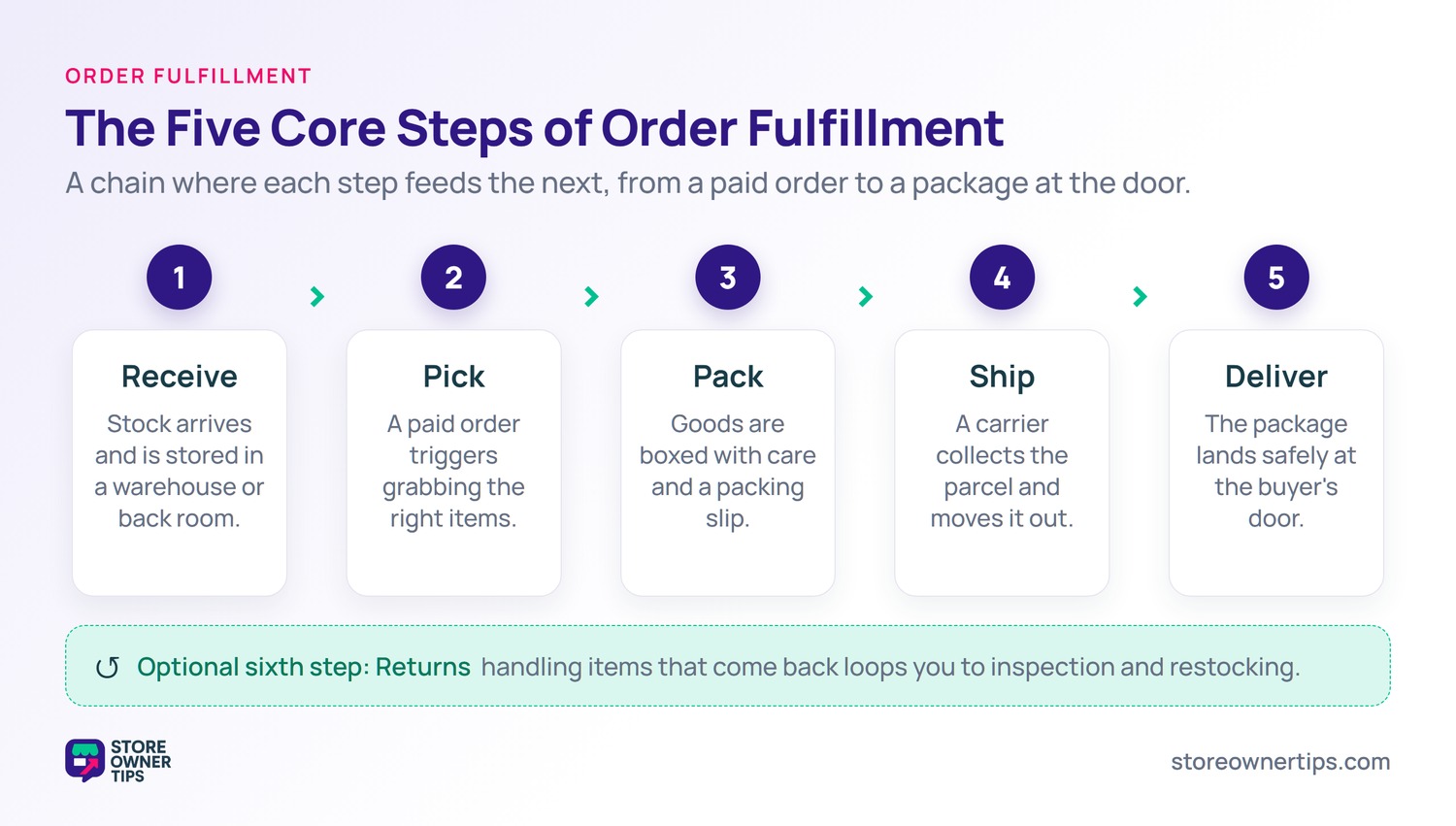 A horizontal flow diagram showing the five core steps of order fulfillment: receive, pick, pack, ship, and deliver, with an optional sixth returns step.
