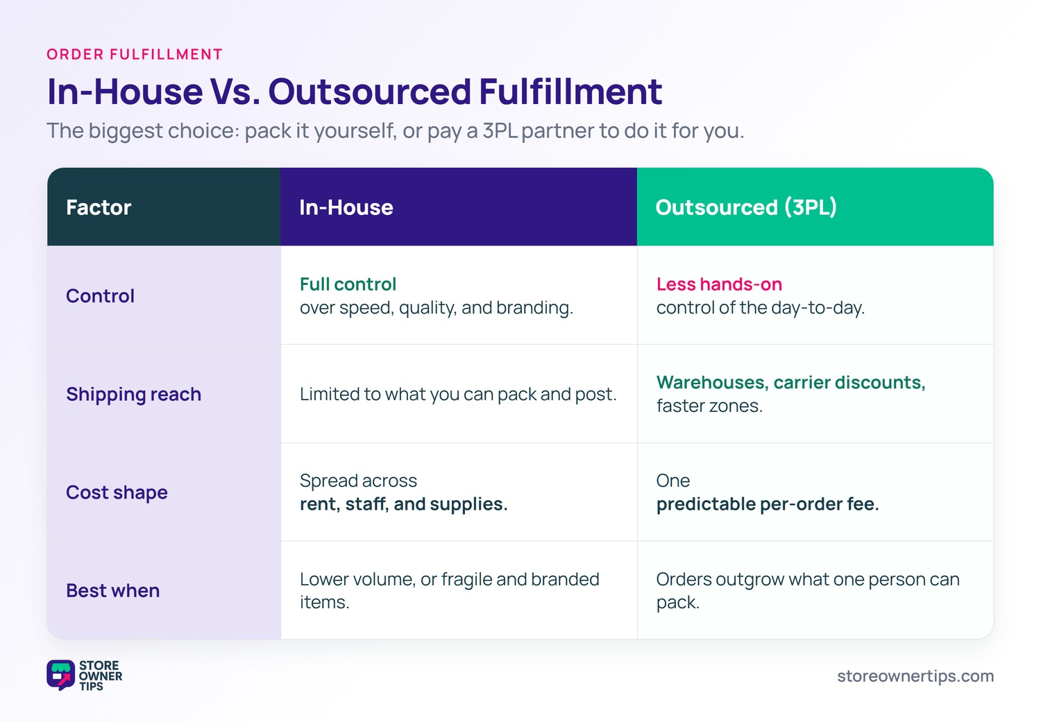 A comparison matrix of in-house versus outsourced 3PL fulfillment across control, shipping reach, cost shape, and best-use factors.