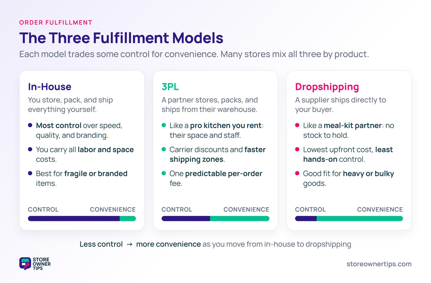 A three-column comparison of the in-house, 3PL, and dropshipping fulfillment models, each with a control-versus-convenience meter.