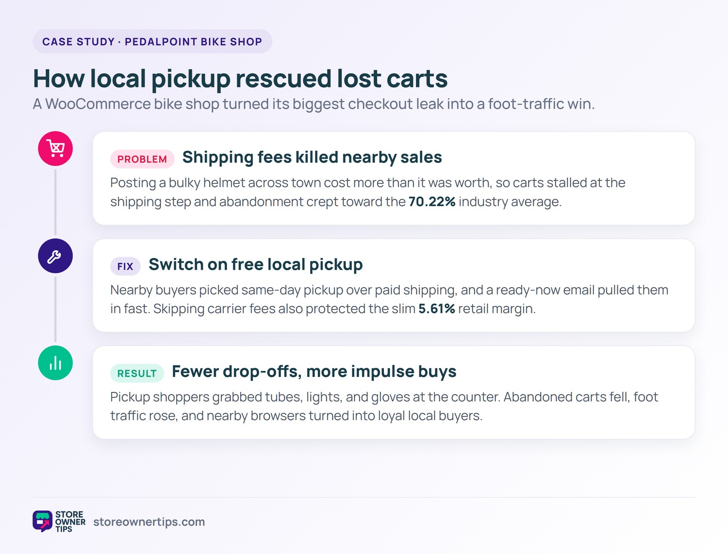 BOPIS case study: how local pickup rescued lost carts - Store Owner Tips Problem-fix-result timeline for a WooCommerce bike shop using local pickup to cut cart abandonment and lift in-store impulse sales.