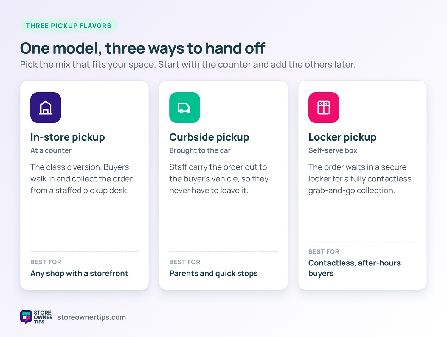 Three BOPIS pickup flavors: in-store, curbside, and locker - Store Owner Tips Three cards comparing BOPIS pickup types: in-store counter pickup, curbside pickup brought to the car, and self-serve locker pickup.