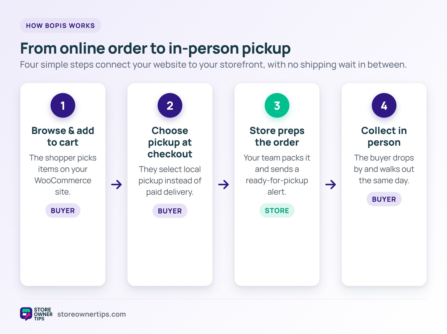 How BOPIS works: from online order to in-person pickup - Store Owner Tips Four-step flowchart showing the BOPIS process: browse and add to cart, choose pickup at checkout, the store preps the order, then collect in person.