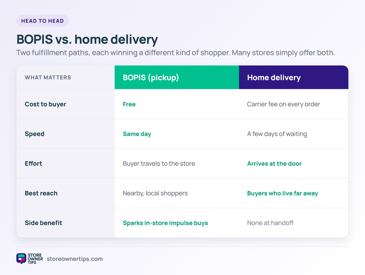 BOPIS vs. home delivery comparison - Store Owner Tips Comparison table of BOPIS pickup versus home delivery across cost, speed, effort, reach, and side benefits.