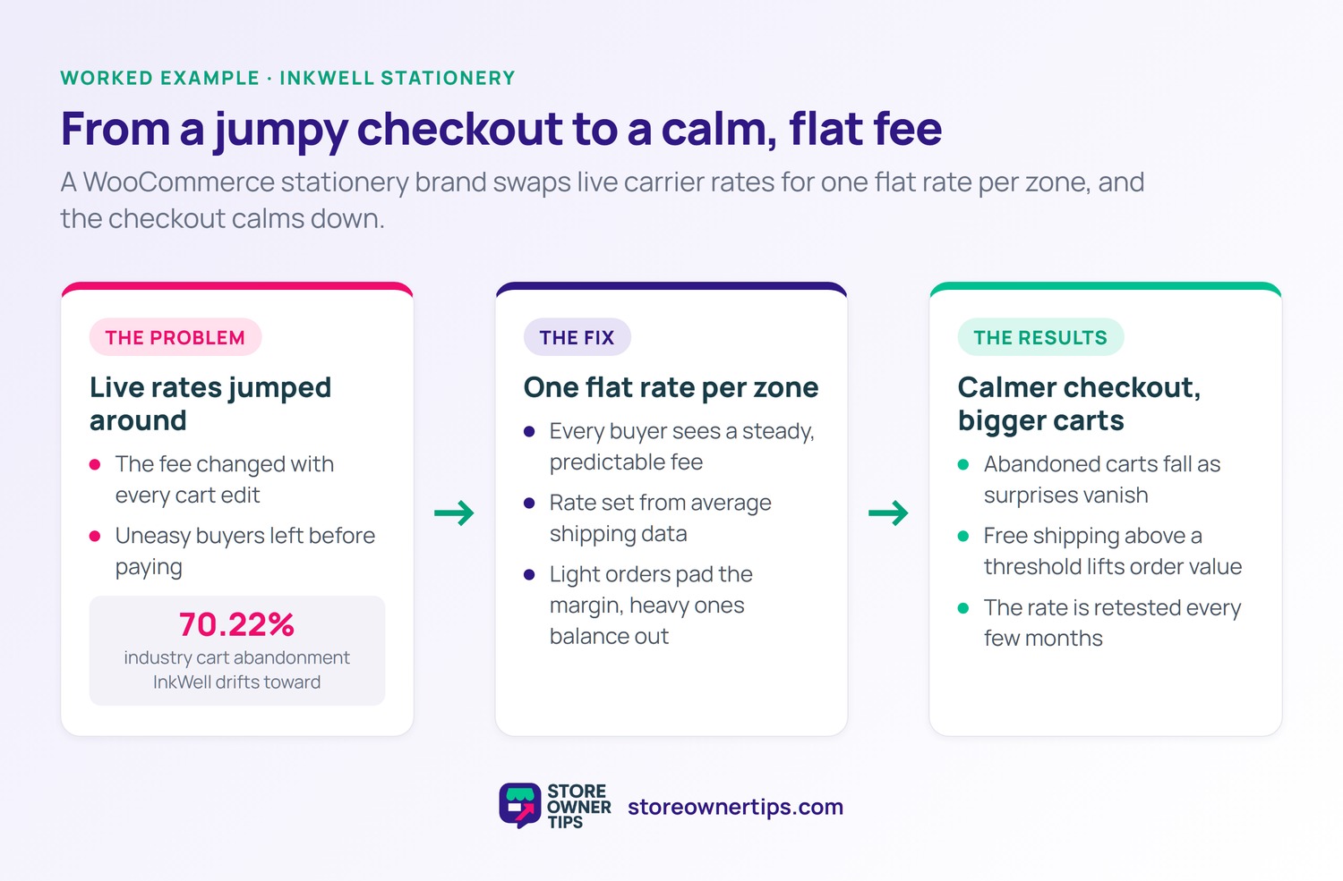 Before-and-after timeline for the InkWell stationery example: the problem of jumpy live rates, the fix of one flat rate per zone, and the results of a calmer checkout with bigger carts.
