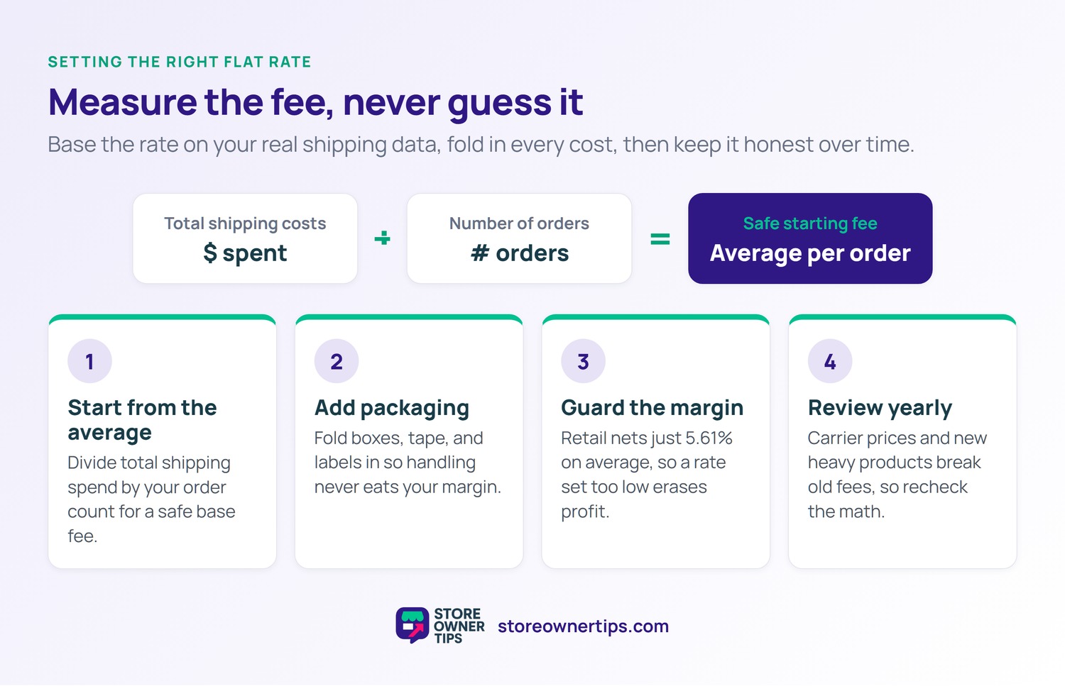 Process diagram for setting a flat shipping rate: total shipping costs divided by number of orders equals a safe starting fee, followed by four steps to add packaging, guard the margin, and review yearly.