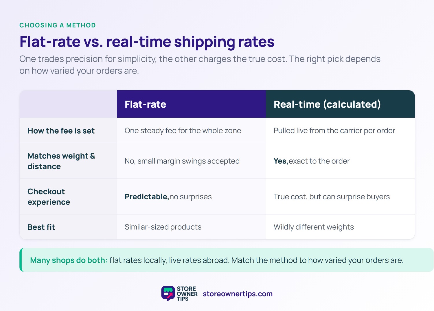 Comparison table of flat-rate versus real-time shipping rates across how the fee is set, weight and distance matching, checkout experience, and best fit.