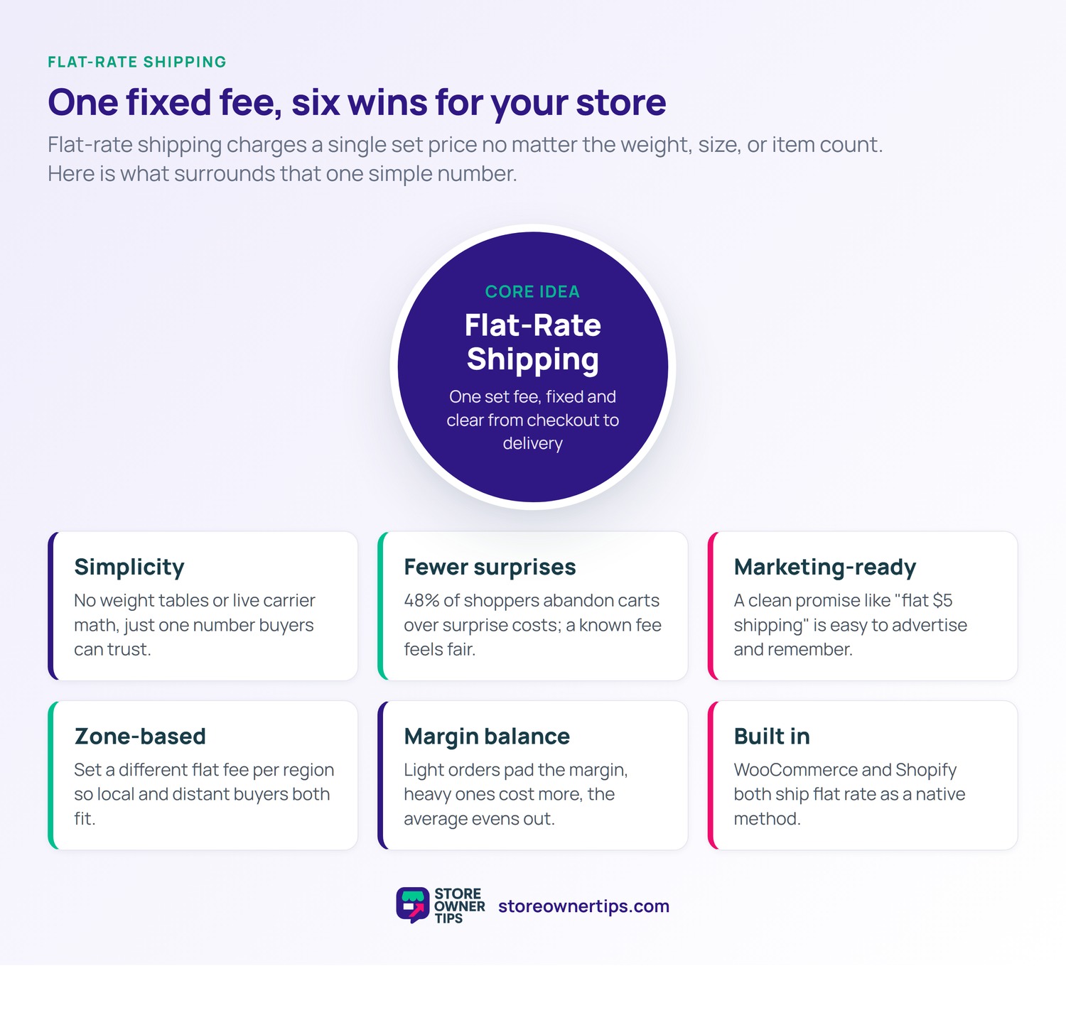 Hub-and-spoke diagram showing flat-rate shipping as one fixed fee surrounded by six benefits: simplicity, fewer surprises, marketing-ready, zone-based, margin balance, and built-in support.