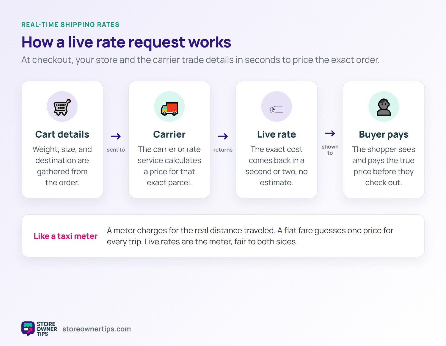 How a live shipping rate request works - Store Owner Tips Flow diagram showing how a real-time shipping rate request moves from cart details to the carrier, returns a live rate, and is paid by the buyer at checkout.