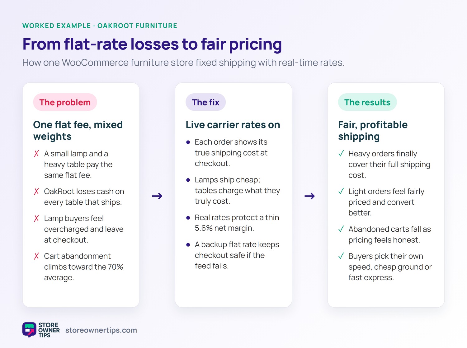 OakRoot furniture real-time shipping example - Store Owner Tips Three-column before-and-after diagram of OakRoot Furniture moving from flat-rate shipping losses to fair, profitable pricing with real-time carrier rates.
