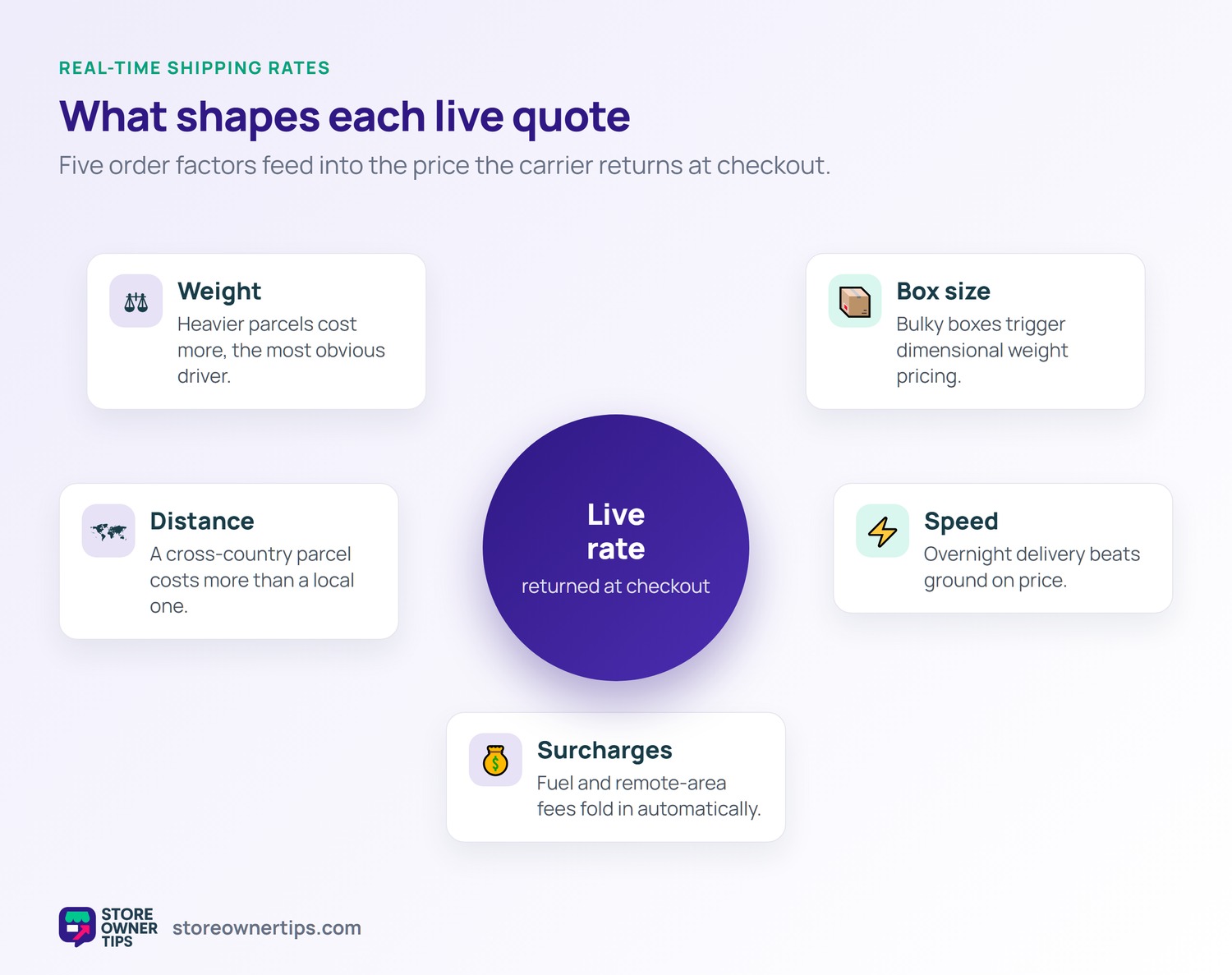 What shapes each live shipping quote - Store Owner Tips Hub-and-spoke diagram showing five factors that shape a live shipping quote: weight, box size, distance, speed, and carrier surcharges.
