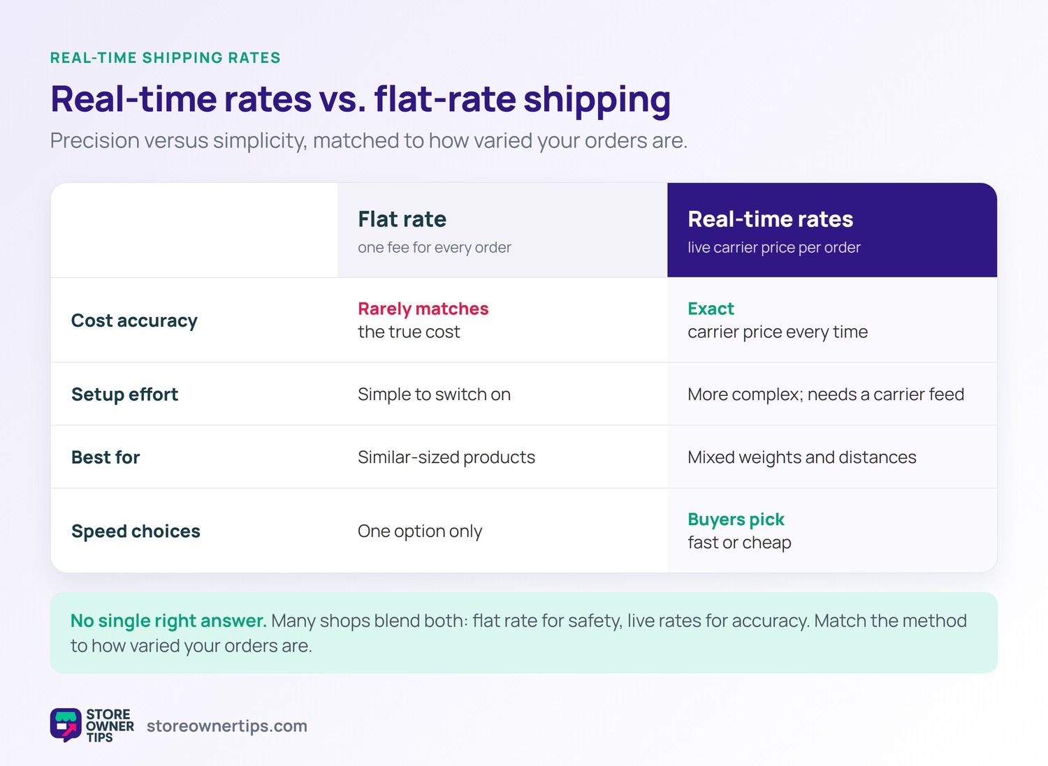 Real-time rates vs flat-rate shipping comparison - Store Owner Tips Comparison table of real-time shipping rates versus flat-rate shipping across cost accuracy, setup effort, best use case, and speed choices.