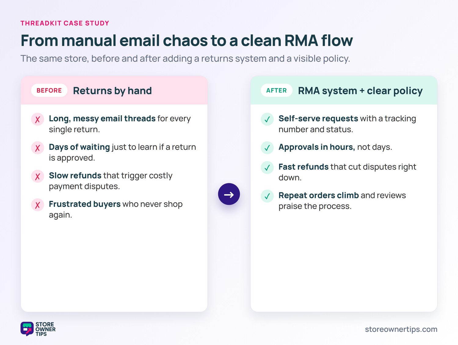 ThreadKit returns before and after - Store Owner Tips Before-and-after comparison of handling returns by hand versus using an RMA system with a clear policy.