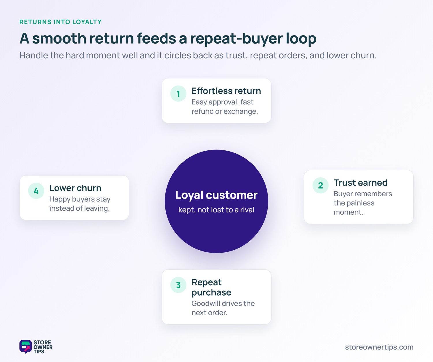 Returns into loyalty loop - Store Owner Tips Diagram showing how a smooth return feeds a repeat-buyer loop of effortless return, trust earned, repeat purchase, and lower churn.